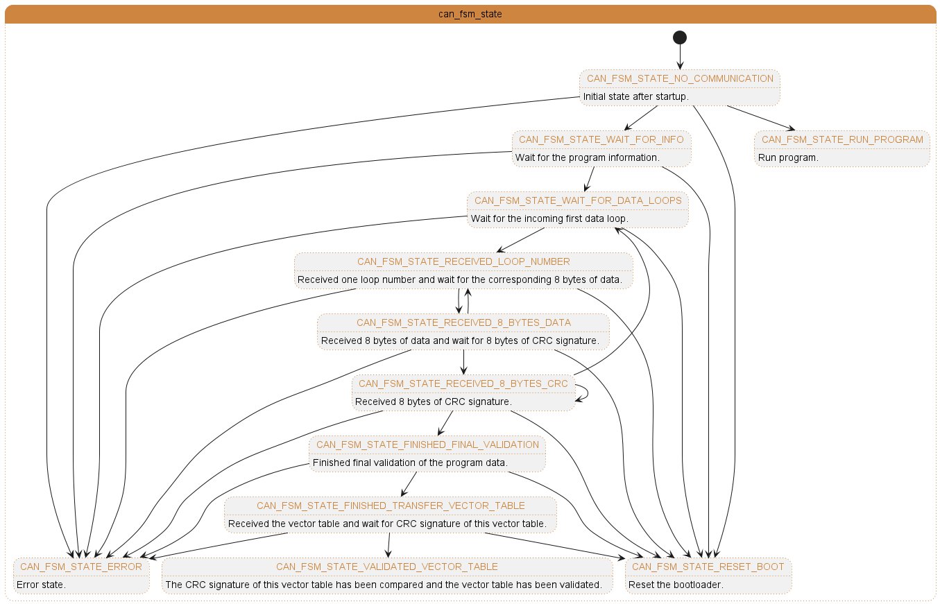 CAN FSM state