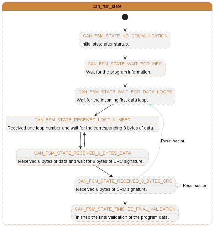 Partial CAN FSM state changes