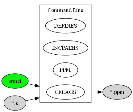 digraph C_TO_PPM {
    compound=true;
    rankdir=LR;
    nd_armcl [label="armcl", style=filled, fillcolor=green];
    nd_c    [label="*.c", style=filled];
    nd_ppm  [label="*.ppm", style=filled];
    subgraph cluster_cmd {
        label = "Command Line";
        rank=same;
        nd_cflags       [label="CFLAGS"];
        nd_cflags_ppm   [label="PPM"];
        nd_incpaths     [label="INCPATHS"];
        nd_defines      [label="DEFINES"];
    }
    nd_armcl    ->  nd_cflags   [lhead=cluster_cmd];
    nd_c        ->  nd_cflags   [lhead=cluster_cmd];
    nd_cflags   ->  nd_ppm      [ltail=cluster_cmd];
}