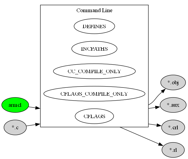 digraph C_TO_OBJECT {
    compound=true;
    rankdir=LR;
    nd_armcl [label="armcl", style=filled, fillcolor=green];
    nd_c    [label="*.c", style=filled];
    nd_obj  [label="*.obj", style=filled];
    nd_aux  [label="*.aux", style=filled];
    nd_crl  [label="*.crl", style=filled];
    nd_rl   [label="*.rl", style=filled];
    subgraph cluster_cmd {
        label = "Command Line";
        rank=same;
        nd_cflags               [label="CFLAGS"];
        nd_cflags_compile_only  [label="CFLAGS_COMPILE_ONLY"];
        nd_cc_compile_only      [label="CC_COMPILE_ONLY"];
        nd_incpaths             [label="INCPATHS"];
        nd_defines              [label="DEFINES"];
    }
    nd_armcl    ->  nd_cflags   [lhead=cluster_cmd];
    nd_c        ->  nd_cflags   [lhead=cluster_cmd];
    nd_cflags   ->  nd_obj      [ltail=cluster_cmd];
    nd_cflags   ->  nd_aux      [ltail=cluster_cmd];
    nd_cflags   ->  nd_crl      [ltail=cluster_cmd];
    nd_cflags   ->  nd_rl       [ltail=cluster_cmd];
}