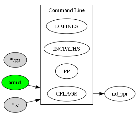 digraph C_TO_PPI {
    compound=true;
    rankdir=LR;
    nd_armcl [label="armcl", style=filled, fillcolor=green];
    nd_c    [label="*.c", style=filled];
    nd_pp   [label="*.pp", style=filled];
    subgraph cluster_cmd {
        label = "Command Line";
        rank=same;
        nd_cflags       [label="CFLAGS"];
        nd_cflags_pp    [label="PP"];
        nd_incpaths     [label="INCPATHS"];
        nd_defines      [label="DEFINES"];
    }
    nd_armcl    ->  nd_cflags   [lhead=cluster_cmd];
    nd_c        ->  nd_cflags   [lhead=cluster_cmd];
    nd_cflags   ->  nd_ppi      [ltail=cluster_cmd];
}