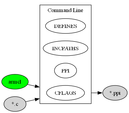 digraph C_TO_PPI {
    compound=true;
    rankdir=LR;
    nd_armcl [label="armcl", style=filled, fillcolor=green];
    nd_c    [label="*.c", style=filled];
    nd_ppi  [label="*.ppi", style=filled];
    subgraph cluster_cmd {
        label = "Command Line";
        rank=same;
        nd_cflags       [label="CFLAGS"];
        nd_cflags_ppi   [label="PPI"];
        nd_incpaths     [label="INCPATHS"];
        nd_defines      [label="DEFINES"];
    }
    nd_armcl    ->  nd_cflags   [lhead=cluster_cmd];
    nd_c        ->  nd_cflags   [lhead=cluster_cmd];
    nd_cflags   ->  nd_ppi      [ltail=cluster_cmd];
}