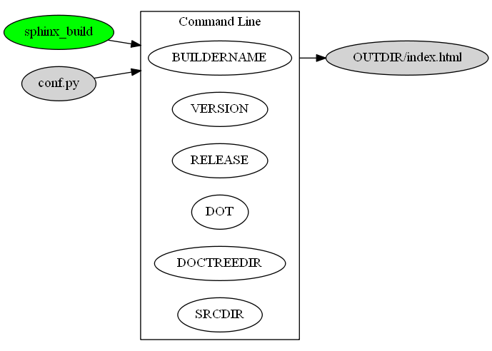 digraph ASM_TO_OBJECT {
    compound=true;
    rankdir=LR;
    nd_sphinx [label="sphinx_build", style=filled, fillcolor=green];
    nd_conf_py  [label="conf.py", style=filled];
    nd_out_dir  [label="OUTDIR/index.html", style=filled];
    subgraph cluster_cmd {
        label = "Command Line";
        rank=same;
        nd_builder_name [label="BUILDERNAME"];
        nd_version      [label="VERSION"];
        nd_release      [label="RELEASE"];
        nd_dot          [label="DOT"];
        nd_doctreedir   [label="DOCTREEDIR"];
        nd_srcdir       [label="SRCDIR"];
    }
    nd_sphinx       -> nd_builder_name   [lhead=cluster_cmd];
    nd_conf_py      -> nd_builder_name   [lhead=cluster_cmd];
    nd_builder_name -> nd_out_dir        [ltail=cluster_cmd];
}