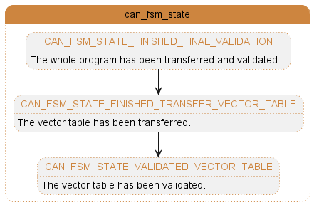 Partial CAN FSM state changes