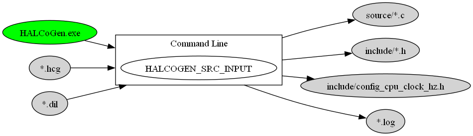 digraph HCG_AND_DIL_TO_SOURCES {
    compound=true;
    rankdir=LR;
    nd_halcogen [label="HALCoGen.exe", style=filled, fillcolor=green];
    nd_hcg          [label="*.hcg", style=filled];
    nd_dil          [label="*.dil", style=filled];
    nd_gen_sources  [label="source/*.c", style=filled];
    nd_gen_headers  [label="include/*.h", style=filled];
    nd_cpu_freq     [label="include/config_cpu_clock_hz.h", style=filled];
    nd_log          [label="*.log", style=filled];
    subgraph cluster_cmd {
        label = "Command Line";
        rank=same;
        nd_input           [label="HALCOGEN_SRC_INPUT"];
    }
    nd_halcogen -> nd_input         [lhead=cluster_cmd];
    nd_hcg      -> nd_input         [lhead=cluster_cmd];
    nd_dil      -> nd_input         [lhead=cluster_cmd];
    nd_input    -> nd_gen_sources   [ltail=cluster_cmd];
    nd_input    -> nd_gen_headers   [ltail=cluster_cmd];
    nd_input    -> nd_cpu_freq      [ltail=cluster_cmd];
    nd_input    -> nd_log           [ltail=cluster_cmd];
}