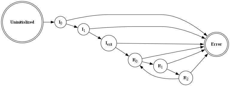 # Copyright (c) 2010 - 2024, Fraunhofer-Gesellschaft zur Foerderung der angewandten Forschung e.V.
# All rights reserved.
#
# SPDX-License-Identifier: BSD-3-Clause
#
# Redistribution and use in source and binary forms, with or without
# modification, are permitted provided that the following conditions are met:
#
# 1. Redistributions of source code must retain the above copyright notice, this
#    list of conditions and the following disclaimer.
#
# 2. Redistributions in binary form must reproduce the above copyright notice,
#    this list of conditions and the following disclaimer in the documentation
#    and/or other materials provided with the distribution.
#
# 3. Neither the name of the copyright holder nor the names of its
#    contributors may be used to endorse or promote products derived from
#    this software without specific prior written permission.
#
# THIS SOFTWARE IS PROVIDED BY THE COPYRIGHT HOLDERS AND CONTRIBUTORS "AS IS"
# AND ANY EXPRESS OR IMPLIED WARRANTIES, INCLUDING, BUT NOT LIMITED TO, THE
# IMPLIED WARRANTIES OF MERCHANTABILITY AND FITNESS FOR A PARTICULAR PURPOSE ARE
# DISCLAIMED. IN NO EVENT SHALL THE COPYRIGHT HOLDER OR CONTRIBUTORS BE LIABLE
# FOR ANY DIRECT, INDIRECT, INCIDENTAL, SPECIAL, EXEMPLARY, OR CONSEQUENTIAL
# DAMAGES (INCLUDING, BUT NOT LIMITED TO, PROCUREMENT OF SUBSTITUTE GOODS OR
# SERVICES; LOSS OF USE, DATA, OR PROFITS; OR BUSINESS INTERRUPTION) HOWEVER
# CAUSED AND ON ANY THEORY OF LIABILITY, WHETHER IN CONTRACT, STRICT LIABILITY,
# OR TORT (INCLUDING NEGLIGENCE OR OTHERWISE) ARISING IN ANY WAY OUT OF THE USE
# OF THIS SOFTWARE, EVEN IF ADVISED OF THE POSSIBILITY OF SUCH DAMAGE.
#
# We kindly request you to use one or more of the following phrases to refer to
# foxBMS in your hardware, software, documentation or advertising materials:
#
# - "This product uses parts of foxBMS®"
# - "This product includes parts of foxBMS®"
# - "This product is derived from foxBMS®"

digraph fsm_complete {
    rankdir=LR;
    size="8,5"
    node [shape = doublecircle]     nd_uninitialized
                                    nd_error;
    node [shape = circle]           nd_initialization_0
                                    nd_initialization_1
                                    nd_initialization_exit
                                    nd_running_0
                                    nd_running_1
                                    nd_running_2;

    nd_uninitialized        [label=<<B>Uninitialized</B>>];
    nd_initialization_0     [label=<<B>I</B><SUB>0</SUB>>];
    nd_initialization_1     [label=<<B>I</B><SUB>1</SUB>>];
    nd_initialization_exit  [label=<<B>I</B><SUB>exit</SUB>>];
    nd_running_0            [label=<<B>R</B><SUB>0</SUB>>];
    nd_running_1            [label=<<B>R</B><SUB>1</SUB>>];
    nd_running_2            [label=<<B>R</B><SUB>2</SUB>>];
    nd_error                [label=<<B>Error</B>>];

    nd_uninitialized -> nd_initialization_0
    nd_initialization_0 -> nd_initialization_1
    nd_initialization_1 -> nd_initialization_exit
    nd_initialization_exit -> nd_running_0
    nd_running_0 -> nd_running_1
    nd_running_1 -> nd_running_2
    nd_running_2 -> nd_running_0

    nd_initialization_0 -> nd_error
    nd_initialization_1 -> nd_error
    nd_initialization_exit -> nd_error
    nd_running_0 -> nd_error
    nd_running_1 -> nd_error
    nd_running_2 -> nd_error

}