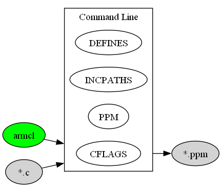 digraph C_TO_PPM {
    compound=true;
    rankdir=LR;
    nd_armcl [label="armcl", style=filled, fillcolor=green];
    nd_c    [label="*.c", style=filled];
    nd_ppm  [label="*.ppm", style=filled];
    subgraph cluster_cmd {
        label = "Command Line";
        rank=same;
        nd_cflags       [label="CFLAGS"];
        nd_cflags_ppm   [label="PPM"];
        nd_incpaths     [label="INCPATHS"];
        nd_defines      [label="DEFINES"];
    }
    nd_armcl    ->  nd_cflags   [lhead=cluster_cmd];
    nd_c        ->  nd_cflags   [lhead=cluster_cmd];
    nd_cflags   ->  nd_ppm      [ltail=cluster_cmd];
}