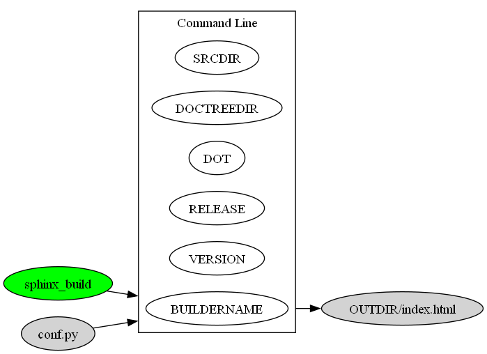 digraph ASM_TO_OBJECT {
    compound=true;
    rankdir=LR;
    nd_sphinx [label="sphinx_build", style=filled, fillcolor=green];
    nd_conf_py  [label="conf.py", style=filled];
    nd_out_dir  [label="OUTDIR/index.html", style=filled];
    subgraph cluster_cmd {
        label = "Command Line";
        rank=same;
        nd_builder_name [label="BUILDERNAME"];
        nd_version      [label="VERSION"];
        nd_release      [label="RELEASE"];
        nd_dot          [label="DOT"];
        nd_doctreedir   [label="DOCTREEDIR"];
        nd_srcdir       [label="SRCDIR"];
    }
    nd_sphinx       -> nd_builder_name   [lhead=cluster_cmd];
    nd_conf_py      -> nd_builder_name   [lhead=cluster_cmd];
    nd_builder_name -> nd_out_dir        [ltail=cluster_cmd];
}