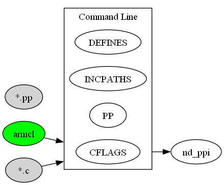 digraph C_TO_PPI {
    compound=true;
    rankdir=LR;
    nd_armcl [label="armcl", style=filled, fillcolor=green];
    nd_c    [label="*.c", style=filled];
    nd_pp   [label="*.pp", style=filled];
    subgraph cluster_cmd {
        label = "Command Line";
        rank=same;
        nd_cflags       [label="CFLAGS"];
        nd_cflags_pp    [label="PP"];
        nd_incpaths     [label="INCPATHS"];
        nd_defines      [label="DEFINES"];
    }
    nd_armcl    ->  nd_cflags   [lhead=cluster_cmd];
    nd_c        ->  nd_cflags   [lhead=cluster_cmd];
    nd_cflags   ->  nd_ppi      [ltail=cluster_cmd];
}