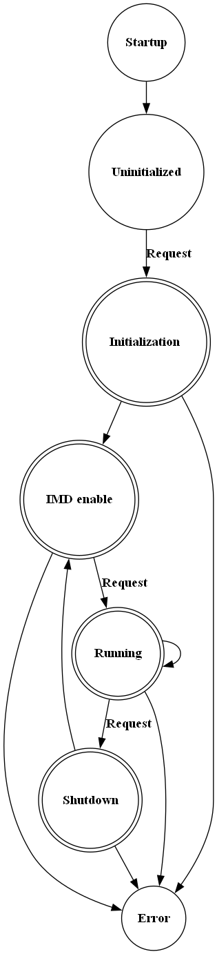 # Copyright (c) 2010 - 2024, Fraunhofer-Gesellschaft zur Foerderung der angewandten Forschung e.V.
# All rights reserved.
#
# SPDX-License-Identifier: BSD-3-Clause
#
# Redistribution and use in source and binary forms, with or without
# modification, are permitted provided that the following conditions are met:
#
# 1. Redistributions of source code must retain the above copyright notice, this
#    list of conditions and the following disclaimer.
#
# 2. Redistributions in binary form must reproduce the above copyright notice,
#    this list of conditions and the following disclaimer in the documentation
#    and/or other materials provided with the distribution.
#
# 3. Neither the name of the copyright holder nor the names of its
#    contributors may be used to endorse or promote products derived from
#    this software without specific prior written permission.
#
# THIS SOFTWARE IS PROVIDED BY THE COPYRIGHT HOLDERS AND CONTRIBUTORS "AS IS"
# AND ANY EXPRESS OR IMPLIED WARRANTIES, INCLUDING, BUT NOT LIMITED TO, THE
# IMPLIED WARRANTIES OF MERCHANTABILITY AND FITNESS FOR A PARTICULAR PURPOSE ARE
# DISCLAIMED. IN NO EVENT SHALL THE COPYRIGHT HOLDER OR CONTRIBUTORS BE LIABLE
# FOR ANY DIRECT, INDIRECT, INCIDENTAL, SPECIAL, EXEMPLARY, OR CONSEQUENTIAL
# DAMAGES (INCLUDING, BUT NOT LIMITED TO, PROCUREMENT OF SUBSTITUTE GOODS OR
# SERVICES; LOSS OF USE, DATA, OR PROFITS; OR BUSINESS INTERRUPTION) HOWEVER
# CAUSED AND ON ANY THEORY OF LIABILITY, WHETHER IN CONTRACT, STRICT LIABILITY,
# OR TORT (INCLUDING NEGLIGENCE OR OTHERWISE) ARISING IN ANY WAY OUT OF THE USE
# OF THIS SOFTWARE, EVEN IF ADVISED OF THE POSSIBILITY OF SUCH DAMAGE.
#
# We kindly request you to use one or more of the following phrases to refer to
# foxBMS in your hardware, software, documentation or advertising materials:
#
# - "This product uses parts of foxBMS®"
# - "This product includes parts of foxBMS®"
# - "This product is derived from foxBMS®"

digraph imd_fsm {
    rankdir=TB;
    size="8,16"
    compound=true;
    node [shape = doublecircle]     nd_initialization
                                    nd_imd_enable;
                                    nd_shutdown;
                                    nd_running;
    node [shape = circle]           nd_never_run
                                    nd_uninitialized
                                    nd_error

    nd_never_run                    [label=<<B>Startup</B>>];
    nd_uninitialized                [label=<<B>Uninitialized</B>>];
    nd_initialization               [label=<<B>Initialization </B>>];
    nd_imd_enable                   [label=<<B>IMD enable</B>>];
    nd_running                      [label=<<B>Running</B>>];
    nd_shutdown                     [label=<<B>Shutdown</B>>];
    nd_error                        [label=<<B>Error</B>>];

    nd_never_run -> nd_uninitialized
    nd_uninitialized -> nd_initialization  [label=<<B>Request</B>>];
    nd_initialization -> nd_imd_enable
    nd_initialization -> nd_error
    nd_imd_enable -> nd_running  [label=<<B>Request</B>>];
    nd_imd_enable -> nd_error
    nd_running -> nd_running
    nd_running -> nd_shutdown  [label=<<B>Request</B>>];
    nd_running -> nd_error
    nd_shutdown -> nd_imd_enable
    nd_shutdown -> nd_error
}