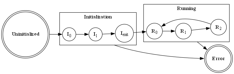 # Copyright (c) 2010 - 2024, Fraunhofer-Gesellschaft zur Foerderung der angewandten Forschung e.V.
# All rights reserved.
#
# SPDX-License-Identifier: BSD-3-Clause
#
# Redistribution and use in source and binary forms, with or without
# modification, are permitted provided that the following conditions are met:
#
# 1. Redistributions of source code must retain the above copyright notice, this
#    list of conditions and the following disclaimer.
#
# 2. Redistributions in binary form must reproduce the above copyright notice,
#    this list of conditions and the following disclaimer in the documentation
#    and/or other materials provided with the distribution.
#
# 3. Neither the name of the copyright holder nor the names of its
#    contributors may be used to endorse or promote products derived from
#    this software without specific prior written permission.
#
# THIS SOFTWARE IS PROVIDED BY THE COPYRIGHT HOLDERS AND CONTRIBUTORS "AS IS"
# AND ANY EXPRESS OR IMPLIED WARRANTIES, INCLUDING, BUT NOT LIMITED TO, THE
# IMPLIED WARRANTIES OF MERCHANTABILITY AND FITNESS FOR A PARTICULAR PURPOSE ARE
# DISCLAIMED. IN NO EVENT SHALL THE COPYRIGHT HOLDER OR CONTRIBUTORS BE LIABLE
# FOR ANY DIRECT, INDIRECT, INCIDENTAL, SPECIAL, EXEMPLARY, OR CONSEQUENTIAL
# DAMAGES (INCLUDING, BUT NOT LIMITED TO, PROCUREMENT OF SUBSTITUTE GOODS OR
# SERVICES; LOSS OF USE, DATA, OR PROFITS; OR BUSINESS INTERRUPTION) HOWEVER
# CAUSED AND ON ANY THEORY OF LIABILITY, WHETHER IN CONTRACT, STRICT LIABILITY,
# OR TORT (INCLUDING NEGLIGENCE OR OTHERWISE) ARISING IN ANY WAY OUT OF THE USE
# OF THIS SOFTWARE, EVEN IF ADVISED OF THE POSSIBILITY OF SUCH DAMAGE.
#
# We kindly request you to use one or more of the following phrases to refer to
# foxBMS in your hardware, software, documentation or advertising materials:
#
# - "This product uses parts of foxBMS®"
# - "This product includes parts of foxBMS®"
# - "This product is derived from foxBMS®"

digraph fsm_complete_simple {
    rankdir=LR;
    size="8,5"
    compound=true;
    node [shape = doublecircle]     nd_uninitialized
                                    nd_error;
    node [shape = circle]           nd_initialization_0
                                    nd_initialization_1
                                    nd_initialization_exit
                                    nd_running_0
                                    nd_running_1
                                    nd_running_2;

    nd_uninitialized                [label=<<B>Uninitialized</B>>];
    nd_error                        [label=<<B>Error</B>>];

    subgraph cluster_initialization {
        label = <<B>Initialization</B>>;
        nd_initialization_0            [label=<<B>I</B><SUB>0</SUB>>];
        nd_initialization_1            [label=<<B>I</B><SUB>1</SUB>>];
        nd_initialization_exit         [label=<<B>I</B><SUB>exit</SUB>>];
    }

    subgraph cluster_running {
        label = <<B>Running</B>>;
        nd_running_0                   [label=<<B>R</B><SUB>0</SUB>>];
        nd_running_1                   [label=<<B>R</B><SUB>1</SUB>>];
        nd_running_2                   [label=<<B>R</B><SUB>2</SUB>>];
    }

    nd_initialization_1 -> nd_error [ltail=cluster_initialization];
    nd_running_1 -> nd_error [ltail=cluster_running];
    nd_uninitialized -> nd_initialization_0
    nd_initialization_0 -> nd_initialization_1
    nd_initialization_1 -> nd_initialization_exit
    nd_initialization_exit -> nd_running_0
    nd_running_0 -> nd_running_1
    nd_running_1 -> nd_running_2
    nd_running_2 -> nd_running_0
}