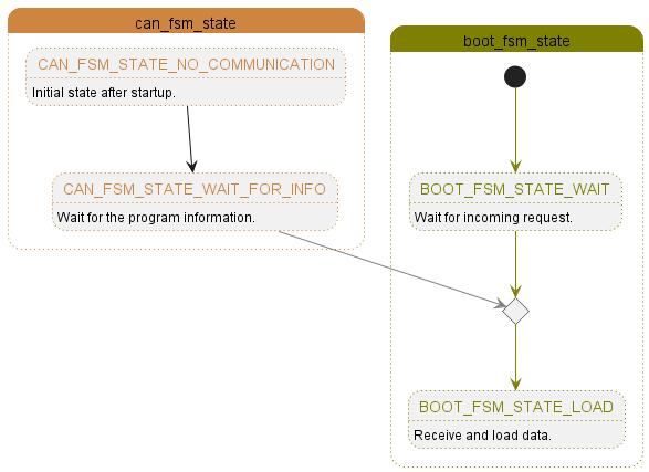 Interaction between boot and CAN FSM during program loading