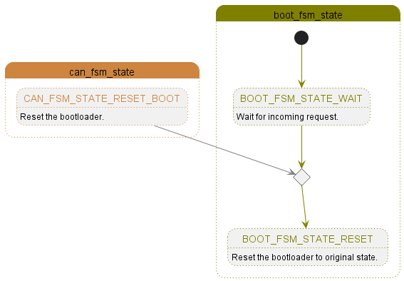 Interaction between boot and CAN FSM in the case of a reset command