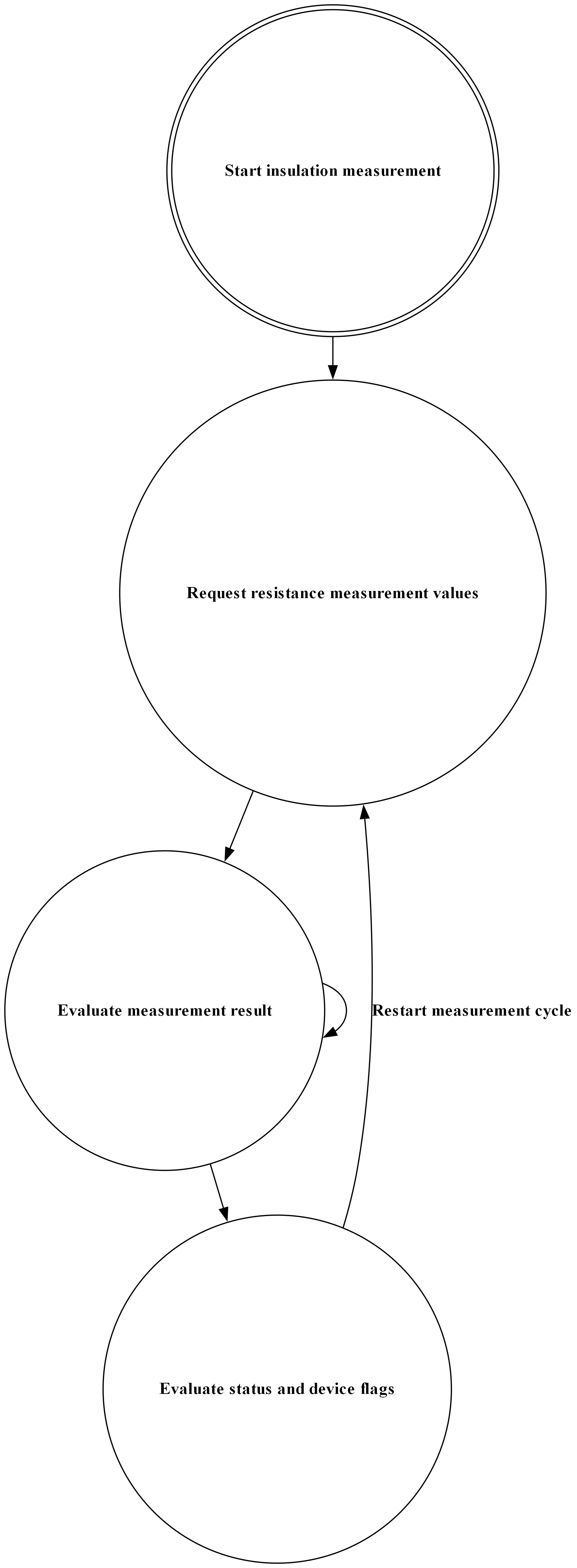# Copyright (c) 2010 - 2024, Fraunhofer-Gesellschaft zur Foerderung der angewandten Forschung e.V.
# All rights reserved.
#
# SPDX-License-Identifier: BSD-3-Clause
#
# Redistribution and use in source and binary forms, with or without
# modification, are permitted provided that the following conditions are met:
#
# 1. Redistributions of source code must retain the above copyright notice, this
#    list of conditions and the following disclaimer.
#
# 2. Redistributions in binary form must reproduce the above copyright notice,
#    this list of conditions and the following disclaimer in the documentation
#    and/or other materials provided with the distribution.
#
# 3. Neither the name of the copyright holder nor the names of its
#    contributors may be used to endorse or promote products derived from
#    this software without specific prior written permission.
#
# THIS SOFTWARE IS PROVIDED BY THE COPYRIGHT HOLDERS AND CONTRIBUTORS "AS IS"
# AND ANY EXPRESS OR IMPLIED WARRANTIES, INCLUDING, BUT NOT LIMITED TO, THE
# IMPLIED WARRANTIES OF MERCHANTABILITY AND FITNESS FOR A PARTICULAR PURPOSE ARE
# DISCLAIMED. IN NO EVENT SHALL THE COPYRIGHT HOLDER OR CONTRIBUTORS BE LIABLE
# FOR ANY DIRECT, INDIRECT, INCIDENTAL, SPECIAL, EXEMPLARY, OR CONSEQUENTIAL
# DAMAGES (INCLUDING, BUT NOT LIMITED TO, PROCUREMENT OF SUBSTITUTE GOODS OR
# SERVICES; LOSS OF USE, DATA, OR PROFITS; OR BUSINESS INTERRUPTION) HOWEVER
# CAUSED AND ON ANY THEORY OF LIABILITY, WHETHER IN CONTRACT, STRICT LIABILITY,
# OR TORT (INCLUDING NEGLIGENCE OR OTHERWISE) ARISING IN ANY WAY OUT OF THE USE
# OF THIS SOFTWARE, EVEN IF ADVISED OF THE POSSIBILITY OF SUCH DAMAGE.
#
# We kindly request you to use one or more of the following phrases to refer to
# foxBMS in your hardware, software, documentation or advertising materials:
#
# - "This product uses parts of foxBMS®"
# - "This product includes parts of foxBMS®"
# - "This product is derived from foxBMS®"

digraph iso165c_running_fsm {
    rankdir=TB;
    size="50!,200";
    compound=true;
    node [shape = doublecircle]     nd_never_run
    node [shape = circle]           nd_read_measurement_values
                                    nd_read_measurement_values_ack
                                    nd_get_measurement

    nd_never_run                    [label=<<B>Start insulation measurement</B>>];
    nd_read_measurement_values      [label=<<B>Request resistance measurement values</B>>];
    nd_read_measurement_values_ack  [label=<<B>Evaluate measurement result</B>>];
    nd_get_measurement              [label=<<B>Evaluate status and device flags</B>>];

    nd_never_run -> nd_read_measurement_values
    nd_read_measurement_values -> nd_read_measurement_values_ack
    nd_read_measurement_values_ack -> nd_read_measurement_values_ack
    nd_read_measurement_values_ack -> nd_get_measurement
    nd_get_measurement -> nd_read_measurement_values  [label=<<B>Restart measurement cycle</B>>];
}