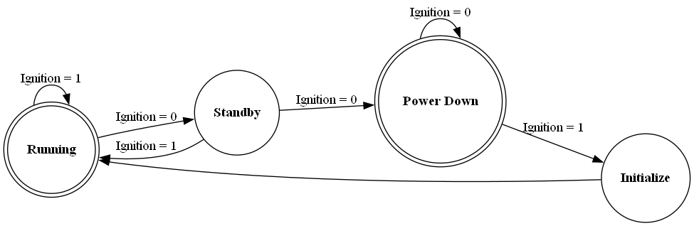 # Copyright (c) 2010 - 2024, Fraunhofer-Gesellschaft zur Foerderung der angewandten Forschung e.V.
# All rights reserved.
#
# SPDX-License-Identifier: BSD-3-Clause
#
# Redistribution and use in source and binary forms, with or without
# modification, are permitted provided that the following conditions are met:
#
# 1. Redistributions of source code must retain the above copyright notice, this
#    list of conditions and the following disclaimer.
#
# 2. Redistributions in binary form must reproduce the above copyright notice,
#    this list of conditions and the following disclaimer in the documentation
#    and/or other materials provided with the distribution.
#
# 3. Neither the name of the copyright holder nor the names of its
#    contributors may be used to endorse or promote products derived from
#    this software without specific prior written permission.
#
# THIS SOFTWARE IS PROVIDED BY THE COPYRIGHT HOLDERS AND CONTRIBUTORS "AS IS"
# AND ANY EXPRESS OR IMPLIED WARRANTIES, INCLUDING, BUT NOT LIMITED TO, THE
# IMPLIED WARRANTIES OF MERCHANTABILITY AND FITNESS FOR A PARTICULAR PURPOSE ARE
# DISCLAIMED. IN NO EVENT SHALL THE COPYRIGHT HOLDER OR CONTRIBUTORS BE LIABLE
# FOR ANY DIRECT, INDIRECT, INCIDENTAL, SPECIAL, EXEMPLARY, OR CONSEQUENTIAL
# DAMAGES (INCLUDING, BUT NOT LIMITED TO, PROCUREMENT OF SUBSTITUTE GOODS OR
# SERVICES; LOSS OF USE, DATA, OR PROFITS; OR BUSINESS INTERRUPTION) HOWEVER
# CAUSED AND ON ANY THEORY OF LIABILITY, WHETHER IN CONTRACT, STRICT LIABILITY,
# OR TORT (INCLUDING NEGLIGENCE OR OTHERWISE) ARISING IN ANY WAY OUT OF THE USE
# OF THIS SOFTWARE, EVEN IF ADVISED OF THE POSSIBILITY OF SUCH DAMAGE.
#
# We kindly request you to use one or more of the following phrases to refer to
# foxBMS in your hardware, software, documentation or advertising materials:
#
# - "This product uses parts of foxBMS®"
# - "This product includes parts of foxBMS®"
# - "This product is derived from foxBMS®"

digraph sbc_wakeup_states {
    rankdir=LR;

    node [shape = doublecircle]     sbc_running
                                    sbc_power_down;

    node [shape = circle]           sbc_standby
                                    sbc_initialize
                                    ;

    sbc_running        [label=<<B>Running</B>>];
    sbc_standby        [label=<<B>Standby</B>>];
    sbc_power_down     [label=<<B>Power Down</B>>];
    sbc_initialize     [label=<<B>Initialize</B>>];

    sbc_running -> sbc_running [label = "Ignition = 1"]
    sbc_running -> sbc_standby [label = "Ignition = 0"]
    sbc_standby -> sbc_running [label = "Ignition = 1"]
    sbc_standby -> sbc_power_down [label = "Ignition = 0"]
    sbc_power_down -> sbc_initialize [label = "Ignition = 1"]
    sbc_power_down -> sbc_power_down [label = "Ignition = 0"]
    sbc_initialize -> sbc_running
    ;
}