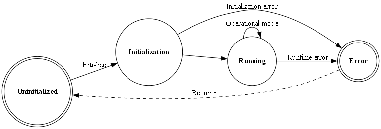 # Copyright (c) 2010 - 2024, Fraunhofer-Gesellschaft zur Foerderung der angewandten Forschung e.V.
# All rights reserved.
#
# SPDX-License-Identifier: BSD-3-Clause
#
# Redistribution and use in source and binary forms, with or without
# modification, are permitted provided that the following conditions are met:
#
# 1. Redistributions of source code must retain the above copyright notice, this
#    list of conditions and the following disclaimer.
#
# 2. Redistributions in binary form must reproduce the above copyright notice,
#    this list of conditions and the following disclaimer in the documentation
#    and/or other materials provided with the distribution.
#
# 3. Neither the name of the copyright holder nor the names of its
#    contributors may be used to endorse or promote products derived from
#    this software without specific prior written permission.
#
# THIS SOFTWARE IS PROVIDED BY THE COPYRIGHT HOLDERS AND CONTRIBUTORS "AS IS"
# AND ANY EXPRESS OR IMPLIED WARRANTIES, INCLUDING, BUT NOT LIMITED TO, THE
# IMPLIED WARRANTIES OF MERCHANTABILITY AND FITNESS FOR A PARTICULAR PURPOSE ARE
# DISCLAIMED. IN NO EVENT SHALL THE COPYRIGHT HOLDER OR CONTRIBUTORS BE LIABLE
# FOR ANY DIRECT, INDIRECT, INCIDENTAL, SPECIAL, EXEMPLARY, OR CONSEQUENTIAL
# DAMAGES (INCLUDING, BUT NOT LIMITED TO, PROCUREMENT OF SUBSTITUTE GOODS OR
# SERVICES; LOSS OF USE, DATA, OR PROFITS; OR BUSINESS INTERRUPTION) HOWEVER
# CAUSED AND ON ANY THEORY OF LIABILITY, WHETHER IN CONTRACT, STRICT LIABILITY,
# OR TORT (INCLUDING NEGLIGENCE OR OTHERWISE) ARISING IN ANY WAY OUT OF THE USE
# OF THIS SOFTWARE, EVEN IF ADVISED OF THE POSSIBILITY OF SUCH DAMAGE.
#
# We kindly request you to use one or more of the following phrases to refer to
# foxBMS in your hardware, software, documentation or advertising materials:
#
# - "This product uses parts of foxBMS®"
# - "This product includes parts of foxBMS®"
# - "This product is derived from foxBMS®"

digraph fsm_recoverable_error {
    rankdir=LR;
    size="8,5"
    node [shape = doublecircle] nd_uninitialized nd_error;
    node [shape = circle] nd_initialization nd_running;

    nd_uninitialized        [label=<<B>Uninitialized</B>>];
    nd_error                [label=<<B>Error</B>>];
    nd_initialization       [label=<<B>Initialization</B>>];
    nd_running              [label=<<B>Running</B>>];

    nd_uninitialized ->nd_initialization    [label = "Initialize"];
    nd_initialization -> nd_running         [label = ""];
    nd_running -> nd_error                  [label = "Runtime error"];
    nd_running -> nd_running                [label = "Operational mode"];
    nd_error -> nd_uninitialized            [ style=dashed, label = "Recover" ];
    nd_initialization -> nd_error           [label = "Initialization error"];
}