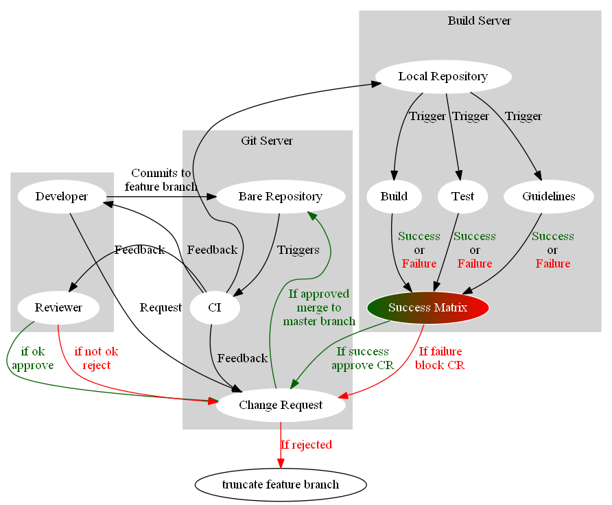 # @copyright &copy; 2010 - 2021, Fraunhofer-Gesellschaft zur Foerderung der
#   angewandten Forschung e.V. All rights reserved.
#
# BSD 3-Clause License
# Redistribution and use in source and binary forms, with or without
# modification, are permitted provided that the following conditions are met:
# 1.  Redistributions of source code must retain the above copyright notice,
#     this list of conditions and the following disclaimer.
# 2.  Redistributions in binary form must reproduce the above copyright notice,
#     this list of conditions and the following disclaimer in the documentation
#     and/or other materials provided with the distribution.
# 3.  Neither the name of the copyright holder nor the names of its
#     contributors may be used to endorse or promote products derived from this
#     software without specific prior written permission.
#
# THIS SOFTWARE IS PROVIDED BY THE COPYRIGHT HOLDERS AND CONTRIBUTORS "AS IS"
# AND ANY EXPRESS OR IMPLIED WARRANTIES, INCLUDING, BUT NOT LIMITED TO, THE
# IMPLIED WARRANTIES OF MERCHANTABILITY AND FITNESS FOR A PARTICULAR PURPOSE
# ARE DISCLAIMED. IN NO EVENT SHALL THE COPYRIGHT HOLDER OR CONTRIBUTORS BE
# LIABLE FOR ANY DIRECT, INDIRECT, INCIDENTAL, SPECIAL, EXEMPLARY, OR
# CONSEQUENTIAL DAMAGES (INCLUDING, BUT NOT LIMITED TO, PROCUREMENT OF
# SUBSTITUTE GOODS OR SERVICES; LOSS OF USE, DATA, OR PROFITS; OR BUSINESS
# INTERRUPTION) HOWEVER CAUSED AND ON ANY THEORY OF LIABILITY, WHETHER IN
# CONTRACT, STRICT LIABILITY, OR TORT (INCLUDING NEGLIGENCE OR OTHERWISE)
# ARISING IN ANY WAY OUT OF THE USE OF THIS SOFTWARE, EVEN IF ADVISED OF THE
# POSSIBILITY OF SUCH DAMAGE.
#
# We kindly request you to use one or more of the following phrases to refer to
# foxBMS in your hardware, software, documentation or advertising materials:
#
# &Prime;This product uses parts of foxBMS&reg;&Prime;
#
# &Prime;This product includes parts of foxBMS&reg;&Prime;
#
# &Prime;This product is derived from foxBMS&reg;&Prime;

digraph G {
    compound=true;
  subgraph cluster_0 {
    style=filled;
    color=lightgrey;
    node [style=filled,color=white];
    a0 [group=1, label="Developer"];
    a1 [group=2, label="Reviewer"];
    a0->a1 [style=invis];
    label = "";
  }

  subgraph cluster_1 {
    style=filled;
    color=lightgrey;
    node [style=filled,color=white];
    b0 [group=1, label="Bare Repository"];
    b1 [group=2, label="CI"];
    b2 [group=3, label="Change Request"];
    b0 -> b1 [label="Triggers"];
    b1 -> b2 [label="Feedback"];
    b2 -> b0[label="If approved\nmerge to\nmaster branch", color=darkgreen, fontcolor=darkgreen];
    label = "Git Server";
  }

  subgraph cluster_2 {
    style=filled;
    color=lightgrey;
    node [style=filled,color=white];
    c0 [group=1, label="Local Repository"];
    c1 [group=2,label="Build"];
    c2 [group=2,label="Test"];
    c3 [group=2,label="Guidelines"];
    c4 [group=3, label=<<font color='white'>Success Matrix</font>>, fillcolor="darkgreen:red"];
    c0 -> c1[label="Trigger"];
    c0 -> c2[label="Trigger"];
    c0 -> c3[label="Trigger"];
    c1 -> c4[label=<<font color='darkgreen'>Success</font><br/>or<br/><font color='red'>Failure</font>>];
    c2 -> c4[label=<<font color='darkgreen'>Success</font><br/>or<br/><font color='red'>Failure</font>>];
    c3 -> c4[label=<<font color='darkgreen'>Success</font><br/>or<br/><font color='red'>Failure</font>>];
    label = "Build Server";
  }

  a0 -> b0 [label="Commits to\nfeature branch"];
  b1 -> a0 [label="Feedback"];
  b1 -> a1 [label="Feedback"];
  a0 -> b2 [label="Request"];
  a1 -> b2 [label="if ok\napprove", fontcolor="darkgreen", color="darkgreen"];
  a1 -> b2 [label="if not ok\nreject", fontcolor="red", color="red"];
  b1 -> c0[ltail=cluster_2];
  c4 -> b2[label="If success\napprove CR", color="darkgreen", fontcolor="darkgreen"];
  c4 -> b2[label="If failure\nblock CR", color="red", fontcolor="red"];
  d [label="truncate feature branch"]
  b2 -> d [label="If rejected", color="red", fontcolor=red];
}