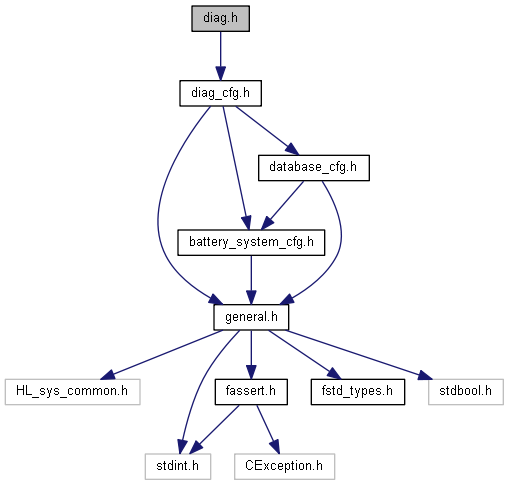 foxBMS-UnitTests: diag.h File Reference