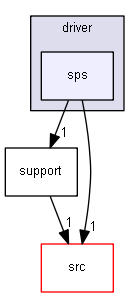 sps