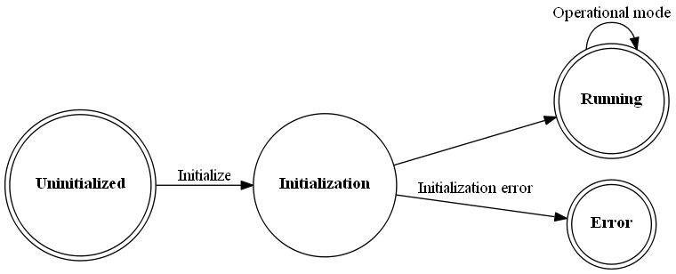 # Copyright (c) 2010 - 2021, Fraunhofer-Gesellschaft zur Foerderung der angewandten Forschung e.V.
# All rights reserved.
#
# SPDX-License-Identifier: BSD-3-Clause
#
# Redistribution and use in source and binary forms, with or without
# modification, are permitted provided that the following conditions are met:
#
# 1. Redistributions of source code must retain the above copyright notice, this
#    list of conditions and the following disclaimer.
#
# 2. Redistributions in binary form must reproduce the above copyright notice,
#    this list of conditions and the following disclaimer in the documentation
#    and/or other materials provided with the distribution.
#
# 3. Neither the name of the copyright holder nor the names of its
#    contributors may be used to endorse or promote products derived from
#    this software without specific prior written permission.
#
# THIS SOFTWARE IS PROVIDED BY THE COPYRIGHT HOLDERS AND CONTRIBUTORS "AS IS"
# AND ANY EXPRESS OR IMPLIED WARRANTIES, INCLUDING, BUT NOT LIMITED TO, THE
# IMPLIED WARRANTIES OF MERCHANTABILITY AND FITNESS FOR A PARTICULAR PURPOSE ARE
# DISCLAIMED. IN NO EVENT SHALL THE COPYRIGHT HOLDER OR CONTRIBUTORS BE LIABLE
# FOR ANY DIRECT, INDIRECT, INCIDENTAL, SPECIAL, EXEMPLARY, OR CONSEQUENTIAL
# DAMAGES (INCLUDING, BUT NOT LIMITED TO, PROCUREMENT OF SUBSTITUTE GOODS OR
# SERVICES; LOSS OF USE, DATA, OR PROFITS; OR BUSINESS INTERRUPTION) HOWEVER
# CAUSED AND ON ANY THEORY OF LIABILITY, WHETHER IN CONTRACT, STRICT LIABILITY,
# OR TORT (INCLUDING NEGLIGENCE OR OTHERWISE) ARISING IN ANY WAY OUT OF THE USE
# OF THIS SOFTWARE, EVEN IF ADVISED OF THE POSSIBILITY OF SUCH DAMAGE.
#
# We kindly request you to use one or more of the following phrases to refer to
# foxBMS in your hardware, software, documentation or advertising materials:
#
# - "This product uses parts of foxBMS®"
# - "This product includes parts of foxBMS®"
# - "This product is derived from foxBMS®"

digraph sys_fsm_states_top_view {
    rankdir=LR;
    size="8,5"
    node [shape = doublecircle] nd_uninitialized nd_running nd_error;
    node [shape = circle] nd_initialization;

    nd_uninitialized        [label=<<B>Uninitialized</B>>];
    nd_error                [label=<<B>Error</B>>];
    nd_initialization       [label=<<B>Initialization</B>>];
    nd_running              [label=<<B>Running</B>>];

    nd_uninitialized ->nd_initialization    [label = "Initialize"];
    nd_initialization -> nd_running         [label = ""];
    nd_running -> nd_running                [label = "Operational mode"];
    nd_initialization -> nd_error           [label = "Initialization error"];
}