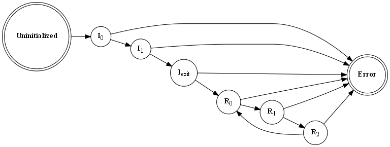 # Copyright (c) 2010 - 2021, Fraunhofer-Gesellschaft zur Foerderung der angewandten Forschung e.V.
# All rights reserved.
#
# SPDX-License-Identifier: BSD-3-Clause
#
# Redistribution and use in source and binary forms, with or without
# modification, are permitted provided that the following conditions are met:
#
# 1. Redistributions of source code must retain the above copyright notice, this
#    list of conditions and the following disclaimer.
#
# 2. Redistributions in binary form must reproduce the above copyright notice,
#    this list of conditions and the following disclaimer in the documentation
#    and/or other materials provided with the distribution.
#
# 3. Neither the name of the copyright holder nor the names of its
#    contributors may be used to endorse or promote products derived from
#    this software without specific prior written permission.
#
# THIS SOFTWARE IS PROVIDED BY THE COPYRIGHT HOLDERS AND CONTRIBUTORS "AS IS"
# AND ANY EXPRESS OR IMPLIED WARRANTIES, INCLUDING, BUT NOT LIMITED TO, THE
# IMPLIED WARRANTIES OF MERCHANTABILITY AND FITNESS FOR A PARTICULAR PURPOSE ARE
# DISCLAIMED. IN NO EVENT SHALL THE COPYRIGHT HOLDER OR CONTRIBUTORS BE LIABLE
# FOR ANY DIRECT, INDIRECT, INCIDENTAL, SPECIAL, EXEMPLARY, OR CONSEQUENTIAL
# DAMAGES (INCLUDING, BUT NOT LIMITED TO, PROCUREMENT OF SUBSTITUTE GOODS OR
# SERVICES; LOSS OF USE, DATA, OR PROFITS; OR BUSINESS INTERRUPTION) HOWEVER
# CAUSED AND ON ANY THEORY OF LIABILITY, WHETHER IN CONTRACT, STRICT LIABILITY,
# OR TORT (INCLUDING NEGLIGENCE OR OTHERWISE) ARISING IN ANY WAY OUT OF THE USE
# OF THIS SOFTWARE, EVEN IF ADVISED OF THE POSSIBILITY OF SUCH DAMAGE.
#
# We kindly request you to use one or more of the following phrases to refer to
# foxBMS in your hardware, software, documentation or advertising materials:
#
# - "This product uses parts of foxBMS®"
# - "This product includes parts of foxBMS®"
# - "This product is derived from foxBMS®"

digraph fsm_complete {
    rankdir=LR;
    size="8,5"
    node [shape = doublecircle]     nd_uninitialized
                                    nd_error;
    node [shape = circle]           nd_initialization_0
                                    nd_initialization_1
                                    nd_initialization_exit
                                    nd_running_0
                                    nd_running_1
                                    nd_running_2;

    nd_uninitialized        [label=<<B>Uninitialized</B>>];
    nd_initialization_0     [label=<<B>I</B><SUB>0</SUB>>];
    nd_initialization_1     [label=<<B>I</B><SUB>1</SUB>>];
    nd_initialization_exit  [label=<<B>I</B><SUB>exit</SUB>>];
    nd_running_0            [label=<<B>R</B><SUB>0</SUB>>];
    nd_running_1            [label=<<B>R</B><SUB>1</SUB>>];
    nd_running_2            [label=<<B>R</B><SUB>2</SUB>>];
    nd_error                [label=<<B>Error</B>>];

    nd_uninitialized -> nd_initialization_0
    nd_initialization_0 -> nd_initialization_1
    nd_initialization_1 -> nd_initialization_exit
    nd_initialization_exit -> nd_running_0
    nd_running_0 -> nd_running_1
    nd_running_1 -> nd_running_2
    nd_running_2 -> nd_running_0

    nd_initialization_0 -> nd_error
    nd_initialization_1 -> nd_error
    nd_initialization_exit -> nd_error
    nd_running_0 -> nd_error
    nd_running_1 -> nd_error
    nd_running_2 -> nd_error

}