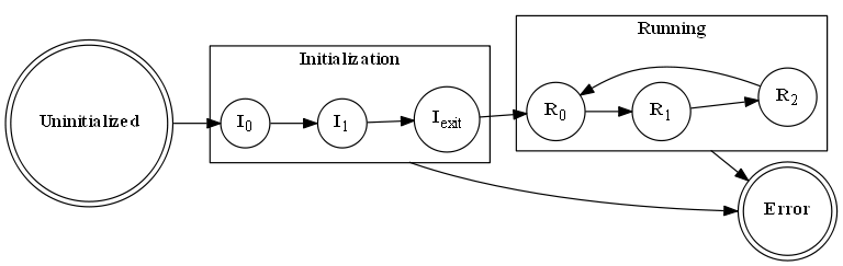 # Copyright (c) 2010 - 2021, Fraunhofer-Gesellschaft zur Foerderung der angewandten Forschung e.V.
# All rights reserved.
#
# SPDX-License-Identifier: BSD-3-Clause
#
# Redistribution and use in source and binary forms, with or without
# modification, are permitted provided that the following conditions are met:
#
# 1. Redistributions of source code must retain the above copyright notice, this
#    list of conditions and the following disclaimer.
#
# 2. Redistributions in binary form must reproduce the above copyright notice,
#    this list of conditions and the following disclaimer in the documentation
#    and/or other materials provided with the distribution.
#
# 3. Neither the name of the copyright holder nor the names of its
#    contributors may be used to endorse or promote products derived from
#    this software without specific prior written permission.
#
# THIS SOFTWARE IS PROVIDED BY THE COPYRIGHT HOLDERS AND CONTRIBUTORS "AS IS"
# AND ANY EXPRESS OR IMPLIED WARRANTIES, INCLUDING, BUT NOT LIMITED TO, THE
# IMPLIED WARRANTIES OF MERCHANTABILITY AND FITNESS FOR A PARTICULAR PURPOSE ARE
# DISCLAIMED. IN NO EVENT SHALL THE COPYRIGHT HOLDER OR CONTRIBUTORS BE LIABLE
# FOR ANY DIRECT, INDIRECT, INCIDENTAL, SPECIAL, EXEMPLARY, OR CONSEQUENTIAL
# DAMAGES (INCLUDING, BUT NOT LIMITED TO, PROCUREMENT OF SUBSTITUTE GOODS OR
# SERVICES; LOSS OF USE, DATA, OR PROFITS; OR BUSINESS INTERRUPTION) HOWEVER
# CAUSED AND ON ANY THEORY OF LIABILITY, WHETHER IN CONTRACT, STRICT LIABILITY,
# OR TORT (INCLUDING NEGLIGENCE OR OTHERWISE) ARISING IN ANY WAY OUT OF THE USE
# OF THIS SOFTWARE, EVEN IF ADVISED OF THE POSSIBILITY OF SUCH DAMAGE.
#
# We kindly request you to use one or more of the following phrases to refer to
# foxBMS in your hardware, software, documentation or advertising materials:
#
# - "This product uses parts of foxBMS®"
# - "This product includes parts of foxBMS®"
# - "This product is derived from foxBMS®"

digraph fsm_complete_simple {
    rankdir=LR;
    size="8,5"
    compound=true;
    node [shape = doublecircle]     nd_uninitialized
                                    nd_error;
    node [shape = circle]           nd_initialization_0
                                    nd_initialization_1
                                    nd_initialization_exit
                                    nd_running_0
                                    nd_running_1
                                    nd_running_2;

    nd_uninitialized                [label=<<B>Uninitialized</B>>];
    nd_error                        [label=<<B>Error</B>>];

    subgraph cluster_initialization {
        label = <<B>Initialization</B>>;
        nd_initialization_0            [label=<<B>I</B><SUB>0</SUB>>];
        nd_initialization_1            [label=<<B>I</B><SUB>1</SUB>>];
        nd_initialization_exit         [label=<<B>I</B><SUB>exit</SUB>>];
    }

    subgraph cluster_running {
        label = <<B>Running</B>>;
        nd_running_0                   [label=<<B>R</B><SUB>0</SUB>>];
        nd_running_1                   [label=<<B>R</B><SUB>1</SUB>>];
        nd_running_2                   [label=<<B>R</B><SUB>2</SUB>>];
    }

    nd_initialization_1 -> nd_error [ltail=cluster_initialization];
    nd_running_1 -> nd_error [ltail=cluster_running];
    nd_uninitialized -> nd_initialization_0
    nd_initialization_0 -> nd_initialization_1
    nd_initialization_1 -> nd_initialization_exit
    nd_initialization_exit -> nd_running_0
    nd_running_0 -> nd_running_1
    nd_running_1 -> nd_running_2
    nd_running_2 -> nd_running_0
}