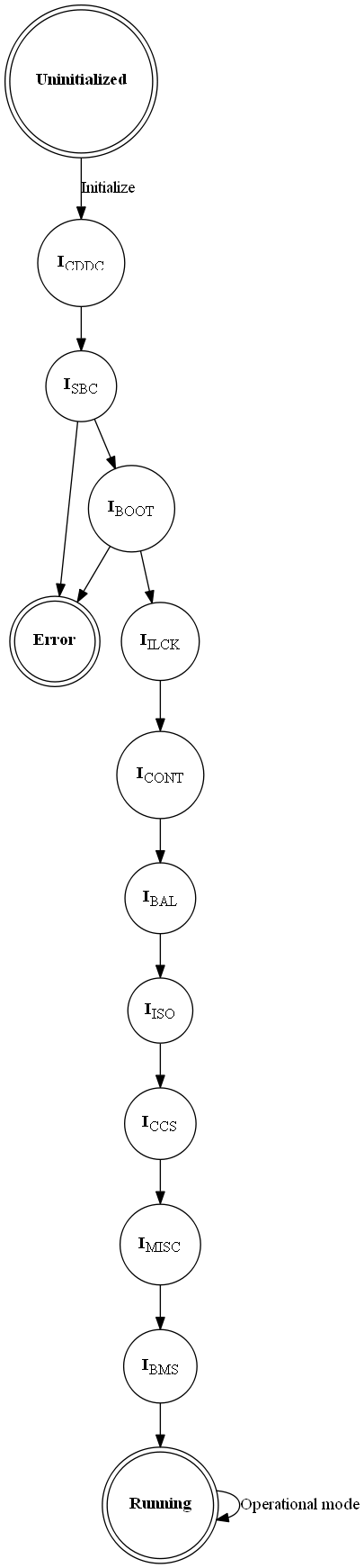 # Copyright (c) 2010 - 2021, Fraunhofer-Gesellschaft zur Foerderung der angewandten Forschung e.V.
# All rights reserved.
#
# SPDX-License-Identifier: BSD-3-Clause
#
# Redistribution and use in source and binary forms, with or without
# modification, are permitted provided that the following conditions are met:
#
# 1. Redistributions of source code must retain the above copyright notice, this
#    list of conditions and the following disclaimer.
#
# 2. Redistributions in binary form must reproduce the above copyright notice,
#    this list of conditions and the following disclaimer in the documentation
#    and/or other materials provided with the distribution.
#
# 3. Neither the name of the copyright holder nor the names of its
#    contributors may be used to endorse or promote products derived from
#    this software without specific prior written permission.
#
# THIS SOFTWARE IS PROVIDED BY THE COPYRIGHT HOLDERS AND CONTRIBUTORS "AS IS"
# AND ANY EXPRESS OR IMPLIED WARRANTIES, INCLUDING, BUT NOT LIMITED TO, THE
# IMPLIED WARRANTIES OF MERCHANTABILITY AND FITNESS FOR A PARTICULAR PURPOSE ARE
# DISCLAIMED. IN NO EVENT SHALL THE COPYRIGHT HOLDER OR CONTRIBUTORS BE LIABLE
# FOR ANY DIRECT, INDIRECT, INCIDENTAL, SPECIAL, EXEMPLARY, OR CONSEQUENTIAL
# DAMAGES (INCLUDING, BUT NOT LIMITED TO, PROCUREMENT OF SUBSTITUTE GOODS OR
# SERVICES; LOSS OF USE, DATA, OR PROFITS; OR BUSINESS INTERRUPTION) HOWEVER
# CAUSED AND ON ANY THEORY OF LIABILITY, WHETHER IN CONTRACT, STRICT LIABILITY,
# OR TORT (INCLUDING NEGLIGENCE OR OTHERWISE) ARISING IN ANY WAY OUT OF THE USE
# OF THIS SOFTWARE, EVEN IF ADVISED OF THE POSSIBILITY OF SUCH DAMAGE.
#
# We kindly request you to use one or more of the following phrases to refer to
# foxBMS in your hardware, software, documentation or advertising materials:
#
# - "This product uses parts of foxBMS®"
# - "This product includes parts of foxBMS®"
# - "This product is derived from foxBMS®"

digraph sys_fsm_states_detailed {
    rankdir=TB;
    node [shape = doublecircle]     nd_uninitialized
                                    nd_running
                                    nd_error;
    node [shape = circle]           nd_initialization_check_deep_discharge
                                    nd_initialization_sbc
                                    nd_initialization_send_boot_message
                                    nd_initialization_interlock
                                    nd_initialization_contactors
                                    nd_initialization_balancing
                                    nd_initialization_insulation_guard
                                    ;

    nd_uninitialized                            [label=<<B>Uninitialized</B>>];
    nd_initialization_check_deep_discharge      [label=<<B>I</B><SUB>CDDC</SUB>>];
    nd_initialization_sbc                       [label=<<B>I</B><SUB>SBC</SUB>>];
    nd_initialization_send_boot_message         [label=<<B>I</B><SUB>BOOT</SUB>>];
    nd_initialization_interlock                 [label=<<B>I</B><SUB>ILCK</SUB>>];
    nd_initialization_contactors                [label=<<B>I</B><SUB>CONT</SUB>>];
    nd_initialization_balancing                 [label=<<B>I</B><SUB>BAL</SUB>>];
    nd_initialization_insulation_guard          [label=<<B>I</B><SUB>ISO</SUB>>];
    nd_initialization_check_current_sensor      [label=<<B>I</B><SUB>CCS</SUB>>];
    nd_initialization_misc                      [label=<<B>I</B><SUB>MISC</SUB>>];
    nd_initialization_bms                       [label=<<B>I</B><SUB>BMS</SUB>>];
    nd_running                                  [label=<<B>Running</B>>];
    nd_error                                    [label=<<B>Error</B>>];

    nd_uninitialized                        -> nd_initialization_check_deep_discharge      [label = "Initialize"]
    nd_initialization_check_deep_discharge  -> nd_initialization_sbc
    nd_initialization_sbc                   -> nd_initialization_send_boot_message
    nd_initialization_send_boot_message     -> nd_initialization_interlock
    nd_initialization_interlock             -> nd_initialization_contactors
    nd_initialization_contactors            -> nd_initialization_balancing
    nd_initialization_balancing             -> nd_initialization_insulation_guard
    nd_initialization_insulation_guard      -> nd_initialization_check_current_sensor
    nd_initialization_check_current_sensor  -> nd_initialization_misc
    nd_initialization_misc                  -> nd_initialization_bms
    nd_initialization_bms                   -> nd_running
    nd_running                              -> nd_running                                   [label = "Operational mode"];

    nd_initialization_sbc -> nd_error
    nd_initialization_send_boot_message -> nd_error
}