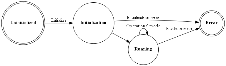 # Copyright (c) 2010 - 2021, Fraunhofer-Gesellschaft zur Foerderung der angewandten Forschung e.V.
# All rights reserved.
#
# SPDX-License-Identifier: BSD-3-Clause
#
# Redistribution and use in source and binary forms, with or without
# modification, are permitted provided that the following conditions are met:
#
# 1. Redistributions of source code must retain the above copyright notice, this
#    list of conditions and the following disclaimer.
#
# 2. Redistributions in binary form must reproduce the above copyright notice,
#    this list of conditions and the following disclaimer in the documentation
#    and/or other materials provided with the distribution.
#
# 3. Neither the name of the copyright holder nor the names of its
#    contributors may be used to endorse or promote products derived from
#    this software without specific prior written permission.
#
# THIS SOFTWARE IS PROVIDED BY THE COPYRIGHT HOLDERS AND CONTRIBUTORS "AS IS"
# AND ANY EXPRESS OR IMPLIED WARRANTIES, INCLUDING, BUT NOT LIMITED TO, THE
# IMPLIED WARRANTIES OF MERCHANTABILITY AND FITNESS FOR A PARTICULAR PURPOSE ARE
# DISCLAIMED. IN NO EVENT SHALL THE COPYRIGHT HOLDER OR CONTRIBUTORS BE LIABLE
# FOR ANY DIRECT, INDIRECT, INCIDENTAL, SPECIAL, EXEMPLARY, OR CONSEQUENTIAL
# DAMAGES (INCLUDING, BUT NOT LIMITED TO, PROCUREMENT OF SUBSTITUTE GOODS OR
# SERVICES; LOSS OF USE, DATA, OR PROFITS; OR BUSINESS INTERRUPTION) HOWEVER
# CAUSED AND ON ANY THEORY OF LIABILITY, WHETHER IN CONTRACT, STRICT LIABILITY,
# OR TORT (INCLUDING NEGLIGENCE OR OTHERWISE) ARISING IN ANY WAY OUT OF THE USE
# OF THIS SOFTWARE, EVEN IF ADVISED OF THE POSSIBILITY OF SUCH DAMAGE.
#
# We kindly request you to use one or more of the following phrases to refer to
# foxBMS in your hardware, software, documentation or advertising materials:
#
# - "This product uses parts of foxBMS®"
# - "This product includes parts of foxBMS®"
# - "This product is derived from foxBMS®"

digraph fsm_states {
    rankdir=LR;
    size="8,5"
    node [shape = doublecircle] nd_uninitialized nd_error;
    node [shape = circle] nd_initialization nd_running;

    nd_uninitialized        [label=<<B>Uninitialized</B>>];
    nd_error                [label=<<B>Error</B>>];
    nd_initialization       [label=<<B>Initialization</B>>];
    nd_running              [label=<<B>Running</B>>];

    nd_uninitialized ->nd_initialization    [label = "Initialize"];
    nd_initialization -> nd_running         [label = ""];
    nd_running -> nd_error                  [label = "Runtime error"];
    nd_running -> nd_running                [label = "Operational mode"];
    nd_initialization -> nd_error           [label = "Initialization error"];
}