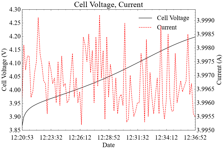 Example Graph - Cell Voltage, Current