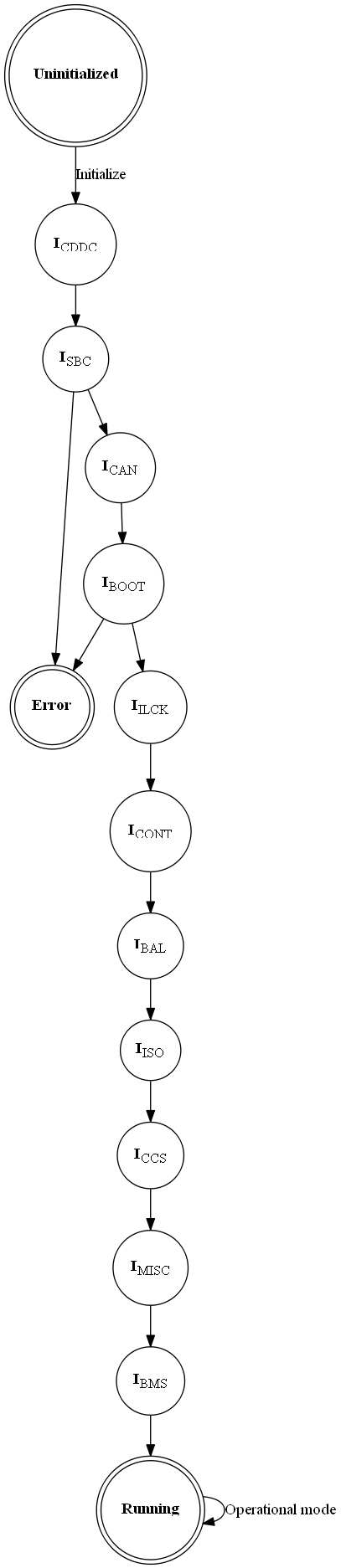 # Copyright (c) 2010 - 2021, Fraunhofer-Gesellschaft zur Foerderung der angewandten Forschung e.V.
# All rights reserved.
#
# SPDX-License-Identifier: BSD-3-Clause
#
# Redistribution and use in source and binary forms, with or without
# modification, are permitted provided that the following conditions are met:
#
# 1. Redistributions of source code must retain the above copyright notice, this
#    list of conditions and the following disclaimer.
#
# 2. Redistributions in binary form must reproduce the above copyright notice,
#    this list of conditions and the following disclaimer in the documentation
#    and/or other materials provided with the distribution.
#
# 3. Neither the name of the copyright holder nor the names of its
#    contributors may be used to endorse or promote products derived from
#    this software without specific prior written permission.
#
# THIS SOFTWARE IS PROVIDED BY THE COPYRIGHT HOLDERS AND CONTRIBUTORS "AS IS"
# AND ANY EXPRESS OR IMPLIED WARRANTIES, INCLUDING, BUT NOT LIMITED TO, THE
# IMPLIED WARRANTIES OF MERCHANTABILITY AND FITNESS FOR A PARTICULAR PURPOSE ARE
# DISCLAIMED. IN NO EVENT SHALL THE COPYRIGHT HOLDER OR CONTRIBUTORS BE LIABLE
# FOR ANY DIRECT, INDIRECT, INCIDENTAL, SPECIAL, EXEMPLARY, OR CONSEQUENTIAL
# DAMAGES (INCLUDING, BUT NOT LIMITED TO, PROCUREMENT OF SUBSTITUTE GOODS OR
# SERVICES; LOSS OF USE, DATA, OR PROFITS; OR BUSINESS INTERRUPTION) HOWEVER
# CAUSED AND ON ANY THEORY OF LIABILITY, WHETHER IN CONTRACT, STRICT LIABILITY,
# OR TORT (INCLUDING NEGLIGENCE OR OTHERWISE) ARISING IN ANY WAY OUT OF THE USE
# OF THIS SOFTWARE, EVEN IF ADVISED OF THE POSSIBILITY OF SUCH DAMAGE.
#
# We kindly request you to use one or more of the following phrases to refer to
# foxBMS in your hardware, software, documentation or advertising materials:
#
# - "This product uses parts of foxBMS®"
# - "This product includes parts of foxBMS®"
# - "This product is derived from foxBMS®"

digraph sys_fsm_states_detailed {
    rankdir=TB;
    node [shape = doublecircle]     nd_uninitialized
                                    nd_running
                                    nd_error;
    node [shape = circle]           nd_initialization_check_deep_discharge
                                    nd_initialization_sbc
                                    nd_initialization_can
                                    nd_initialization_send_boot_message
                                    nd_initialization_interlock
                                    nd_initialization_contactors
                                    nd_initialization_balancing
                                    nd_initialization_insulation_guard
                                    ;

    nd_uninitialized                            [label=<<B>Uninitialized</B>>];
    nd_initialization_check_deep_discharge      [label=<<B>I</B><SUB>CDDC</SUB>>];
    nd_initialization_sbc                       [label=<<B>I</B><SUB>SBC</SUB>>];
    nd_initialization_can                       [label=<<B>I</B><SUB>CAN</SUB>>];
    nd_initialization_send_boot_message         [label=<<B>I</B><SUB>BOOT</SUB>>];
    nd_initialization_interlock                 [label=<<B>I</B><SUB>ILCK</SUB>>];
    nd_initialization_contactors                [label=<<B>I</B><SUB>CONT</SUB>>];
    nd_initialization_balancing                 [label=<<B>I</B><SUB>BAL</SUB>>];
    nd_initialization_insulation_guard          [label=<<B>I</B><SUB>ISO</SUB>>];
    nd_initialization_check_current_sensor      [label=<<B>I</B><SUB>CCS</SUB>>];
    nd_initialization_misc                      [label=<<B>I</B><SUB>MISC</SUB>>];
    nd_initialization_bms                       [label=<<B>I</B><SUB>BMS</SUB>>];
    nd_running                                  [label=<<B>Running</B>>];
    nd_error                                    [label=<<B>Error</B>>];

    nd_uninitialized                        -> nd_initialization_check_deep_discharge      [label = "Initialize"]
    nd_initialization_check_deep_discharge  -> nd_initialization_sbc
    nd_initialization_sbc                   -> nd_initialization_can
    nd_initialization_can                   -> nd_initialization_send_boot_message
    nd_initialization_send_boot_message     -> nd_initialization_interlock
    nd_initialization_interlock             -> nd_initialization_contactors
    nd_initialization_contactors            -> nd_initialization_balancing
    nd_initialization_balancing             -> nd_initialization_insulation_guard
    nd_initialization_insulation_guard      -> nd_initialization_check_current_sensor
    nd_initialization_check_current_sensor  -> nd_initialization_misc
    nd_initialization_misc                  -> nd_initialization_bms
    nd_initialization_bms                   -> nd_running
    nd_running                              -> nd_running                                   [label = "Operational mode"];

    nd_initialization_sbc -> nd_error
    nd_initialization_send_boot_message -> nd_error
}