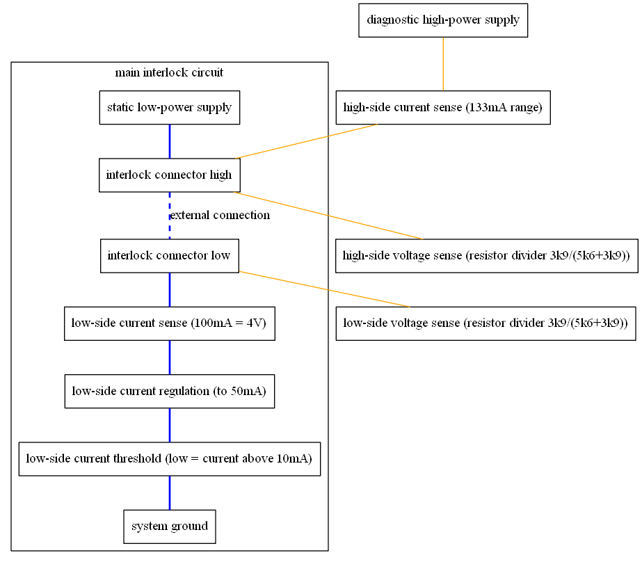 # Copyright (c) 2010 - 2021, Fraunhofer-Gesellschaft zur Foerderung der angewandten Forschung e.V.
# All rights reserved.
#
# SPDX-License-Identifier: BSD-3-Clause
#
# Redistribution and use in source and binary forms, with or without
# modification, are permitted provided that the following conditions are met:
#
# 1. Redistributions of source code must retain the above copyright notice, this
#    list of conditions and the following disclaimer.
#
# 2. Redistributions in binary form must reproduce the above copyright notice,
#    this list of conditions and the following disclaimer in the documentation
#    and/or other materials provided with the distribution.
#
# 3. Neither the name of the copyright holder nor the names of its
#    contributors may be used to endorse or promote products derived from
#    this software without specific prior written permission.
#
# THIS SOFTWARE IS PROVIDED BY THE COPYRIGHT HOLDERS AND CONTRIBUTORS "AS IS"
# AND ANY EXPRESS OR IMPLIED WARRANTIES, INCLUDING, BUT NOT LIMITED TO, THE
# IMPLIED WARRANTIES OF MERCHANTABILITY AND FITNESS FOR A PARTICULAR PURPOSE ARE
# DISCLAIMED. IN NO EVENT SHALL THE COPYRIGHT HOLDER OR CONTRIBUTORS BE LIABLE
# FOR ANY DIRECT, INDIRECT, INCIDENTAL, SPECIAL, EXEMPLARY, OR CONSEQUENTIAL
# DAMAGES (INCLUDING, BUT NOT LIMITED TO, PROCUREMENT OF SUBSTITUTE GOODS OR
# SERVICES; LOSS OF USE, DATA, OR PROFITS; OR BUSINESS INTERRUPTION) HOWEVER
# CAUSED AND ON ANY THEORY OF LIABILITY, WHETHER IN CONTRACT, STRICT LIABILITY,
# OR TORT (INCLUDING NEGLIGENCE OR OTHERWISE) ARISING IN ANY WAY OUT OF THE USE
# OF THIS SOFTWARE, EVEN IF ADVISED OF THE POSSIBILITY OF SUCH DAMAGE.
#
# We kindly request you to use one or more of the following phrases to refer to
# foxBMS in your hardware, software, documentation or advertising materials:
#
# - "This product uses parts of foxBMS®"
# - "This product includes parts of foxBMS®"
# - "This product is derived from foxBMS®"

graph interlock_schematic {
    subgraph cluster_main {
        label="main interlock circuit";

        node [shape=rectangle,group=1]
            nd_static_supply
            nd_interlock_high
            nd_interlock_low
            nd_low_side_regulation
            nd_system_ground;
        node [shape=plain,group=1]
            nd_low_side_cs
            nd_low_side_threshold_cs;

        nd_static_supply            [label="static low-power supply"];
        nd_interlock_high           [label="interlock connector high"];
        nd_interlock_low            [label="interlock connector low"];
        nd_low_side_cs              [label="low-side current sense (100mA = 4V)"];
        nd_low_side_regulation      [label="low-side current regulation (to 50mA)"];
        nd_low_side_threshold_cs    [label="low-side current threshold (low = current above 10mA)"];
        nd_system_ground            [label="system ground"];

        edge[color=blue]
        nd_static_supply -- nd_interlock_high [style=bold];
        nd_interlock_high -- nd_interlock_low [style="bold,dashed",label="external connection"];
        nd_interlock_low -- nd_low_side_cs [style=bold];
        nd_low_side_cs -- nd_low_side_regulation [style=bold];
        nd_low_side_regulation -- nd_low_side_threshold_cs [style=bold];
        nd_low_side_threshold_cs -- nd_system_ground [style=bold];
    }

    node [shape=rectangle,group=2]
        nd_diagnostic_supply;
    node [shape=rectangle,group=3]
        nd_high_side_vs
        nd_low_side_vs;
    node [shape=plain,group=2]
        nd_high_side_cs;

    nd_diagnostic_supply        [label="diagnostic high-power supply"];
    nd_high_side_cs             [label="high-side current sense (133mA range)"];
    nd_high_side_vs             [label="high-side voltage sense (resistor divider 3k9/(5k6+3k9))"];
    nd_low_side_vs              [label="low-side voltage sense (resistor divider 3k9/(5k6+3k9))"];

    edge [color=orange]
    nd_diagnostic_supply -- nd_high_side_cs;
    nd_high_side_cs -- nd_interlock_high;
    nd_interlock_high -- nd_high_side_vs;
    nd_interlock_low -- nd_low_side_vs;
}