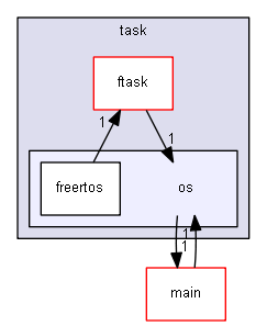 os