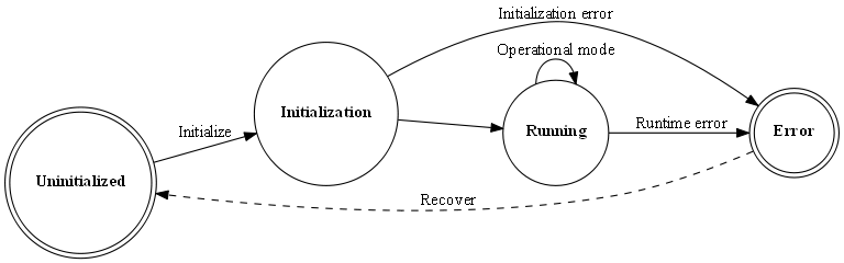 # Copyright (c) 2010 - 2022, Fraunhofer-Gesellschaft zur Foerderung der angewandten Forschung e.V.
# All rights reserved.
#
# SPDX-License-Identifier: BSD-3-Clause
#
# Redistribution and use in source and binary forms, with or without
# modification, are permitted provided that the following conditions are met:
#
# 1. Redistributions of source code must retain the above copyright notice, this
#    list of conditions and the following disclaimer.
#
# 2. Redistributions in binary form must reproduce the above copyright notice,
#    this list of conditions and the following disclaimer in the documentation
#    and/or other materials provided with the distribution.
#
# 3. Neither the name of the copyright holder nor the names of its
#    contributors may be used to endorse or promote products derived from
#    this software without specific prior written permission.
#
# THIS SOFTWARE IS PROVIDED BY THE COPYRIGHT HOLDERS AND CONTRIBUTORS "AS IS"
# AND ANY EXPRESS OR IMPLIED WARRANTIES, INCLUDING, BUT NOT LIMITED TO, THE
# IMPLIED WARRANTIES OF MERCHANTABILITY AND FITNESS FOR A PARTICULAR PURPOSE ARE
# DISCLAIMED. IN NO EVENT SHALL THE COPYRIGHT HOLDER OR CONTRIBUTORS BE LIABLE
# FOR ANY DIRECT, INDIRECT, INCIDENTAL, SPECIAL, EXEMPLARY, OR CONSEQUENTIAL
# DAMAGES (INCLUDING, BUT NOT LIMITED TO, PROCUREMENT OF SUBSTITUTE GOODS OR
# SERVICES; LOSS OF USE, DATA, OR PROFITS; OR BUSINESS INTERRUPTION) HOWEVER
# CAUSED AND ON ANY THEORY OF LIABILITY, WHETHER IN CONTRACT, STRICT LIABILITY,
# OR TORT (INCLUDING NEGLIGENCE OR OTHERWISE) ARISING IN ANY WAY OUT OF THE USE
# OF THIS SOFTWARE, EVEN IF ADVISED OF THE POSSIBILITY OF SUCH DAMAGE.
#
# We kindly request you to use one or more of the following phrases to refer to
# foxBMS in your hardware, software, documentation or advertising materials:
#
# - "This product uses parts of foxBMS®"
# - "This product includes parts of foxBMS®"
# - "This product is derived from foxBMS®"

digraph fsm_recoverable_error {
    rankdir=LR;
    size="8,5"
    node [shape = doublecircle] nd_uninitialized nd_error;
    node [shape = circle] nd_initialization nd_running;

    nd_uninitialized        [label=<<B>Uninitialized</B>>];
    nd_error                [label=<<B>Error</B>>];
    nd_initialization       [label=<<B>Initialization</B>>];
    nd_running              [label=<<B>Running</B>>];

    nd_uninitialized ->nd_initialization    [label = "Initialize"];
    nd_initialization -> nd_running         [label = ""];
    nd_running -> nd_error                  [label = "Runtime error"];
    nd_running -> nd_running                [label = "Operational mode"];
    nd_error -> nd_uninitialized            [ style=dashed, label = "Recover" ];
    nd_initialization -> nd_error           [label = "Initialization error"];
}