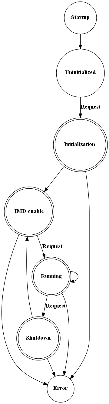 # Copyright (c) 2010 - 2022, Fraunhofer-Gesellschaft zur Foerderung der angewandten Forschung e.V.
# All rights reserved.
#
# SPDX-License-Identifier: BSD-3-Clause
#
# Redistribution and use in source and binary forms, with or without
# modification, are permitted provided that the following conditions are met:
#
# 1. Redistributions of source code must retain the above copyright notice, this
#    list of conditions and the following disclaimer.
#
# 2. Redistributions in binary form must reproduce the above copyright notice,
#    this list of conditions and the following disclaimer in the documentation
#    and/or other materials provided with the distribution.
#
# 3. Neither the name of the copyright holder nor the names of its
#    contributors may be used to endorse or promote products derived from
#    this software without specific prior written permission.
#
# THIS SOFTWARE IS PROVIDED BY THE COPYRIGHT HOLDERS AND CONTRIBUTORS "AS IS"
# AND ANY EXPRESS OR IMPLIED WARRANTIES, INCLUDING, BUT NOT LIMITED TO, THE
# IMPLIED WARRANTIES OF MERCHANTABILITY AND FITNESS FOR A PARTICULAR PURPOSE ARE
# DISCLAIMED. IN NO EVENT SHALL THE COPYRIGHT HOLDER OR CONTRIBUTORS BE LIABLE
# FOR ANY DIRECT, INDIRECT, INCIDENTAL, SPECIAL, EXEMPLARY, OR CONSEQUENTIAL
# DAMAGES (INCLUDING, BUT NOT LIMITED TO, PROCUREMENT OF SUBSTITUTE GOODS OR
# SERVICES; LOSS OF USE, DATA, OR PROFITS; OR BUSINESS INTERRUPTION) HOWEVER
# CAUSED AND ON ANY THEORY OF LIABILITY, WHETHER IN CONTRACT, STRICT LIABILITY,
# OR TORT (INCLUDING NEGLIGENCE OR OTHERWISE) ARISING IN ANY WAY OUT OF THE USE
# OF THIS SOFTWARE, EVEN IF ADVISED OF THE POSSIBILITY OF SUCH DAMAGE.
#
# We kindly request you to use one or more of the following phrases to refer to
# foxBMS in your hardware, software, documentation or advertising materials:
#
# - "This product uses parts of foxBMS®"
# - "This product includes parts of foxBMS®"
# - "This product is derived from foxBMS®"

digraph imd_fsm {
    rankdir=TB;
    size="8,16"
    compound=true;
    node [shape = doublecircle]     nd_initialization
                                    nd_imd_enable;
                                    nd_shutdown;
                                    nd_running;
    node [shape = circle]           nd_never_run
                                    nd_uninitialized
                                    nd_error

    nd_never_run                    [label=<<B>Startup</B>>];
    nd_uninitialized                [label=<<B>Uninitialized</B>>];
    nd_initialization               [label=<<B>Initialization </B>>];
    nd_imd_enable                   [label=<<B>IMD enable</B>>];
    nd_running                      [label=<<B>Running</B>>];
    nd_shutdown                     [label=<<B>Shutdown</B>>];
    nd_error                        [label=<<B>Error</B>>];

    nd_never_run -> nd_uninitialized
    nd_uninitialized -> nd_initialization  [label=<<B>Request</B>>];
    nd_initialization -> nd_imd_enable
    nd_initialization -> nd_error
    nd_imd_enable -> nd_running  [label=<<B>Request</B>>];
    nd_imd_enable -> nd_error
    nd_running -> nd_running
    nd_running -> nd_shutdown  [label=<<B>Request</B>>];
    nd_running -> nd_error
    nd_shutdown -> nd_imd_enable
    nd_shutdown -> nd_error
}