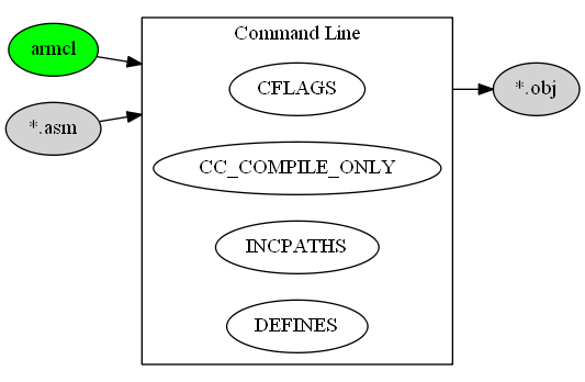 digraph ASM_TO_OBJECT {
    compound=true;
    rankdir=LR;
    nd_armcl [label="armcl", style=filled, fillcolor=green];
    nd_asm  [label="*.asm", style=filled];
    nd_obj  [label="*.obj", style=filled];
    subgraph cluster_cmd {
        label = "Command Line";
        rank=same;
        nd_cflags           [label="CFLAGS"];
        nd_cc_compile_only  [label="CC_COMPILE_ONLY"];
        nd_incpaths         [label="INCPATHS"];
        nd_defines          [label="DEFINES"];
    }
    nd_armcl    -> nd_cflags    [lhead=cluster_cmd];
    nd_asm      -> nd_cflags    [lhead=cluster_cmd];
    nd_cflags   -> nd_obj       [ltail=cluster_cmd];
}