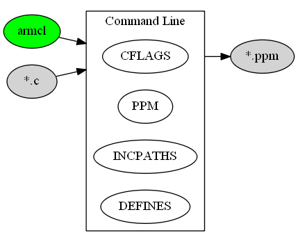 digraph C_TO_PPM {
    compound=true;
    rankdir=LR;
    nd_armcl [label="armcl", style=filled, fillcolor=green];
    nd_c    [label="*.c", style=filled];
    nd_ppm  [label="*.ppm", style=filled];
    subgraph cluster_cmd {
        label = "Command Line";
        rank=same;
        nd_cflags       [label="CFLAGS"];
        nd_cflags_ppm   [label="PPM"];
        nd_incpaths     [label="INCPATHS"];
        nd_defines      [label="DEFINES"];
    }
    nd_armcl    ->  nd_cflags   [lhead=cluster_cmd];
    nd_c        ->  nd_cflags   [lhead=cluster_cmd];
    nd_cflags   ->  nd_ppm      [ltail=cluster_cmd];
}