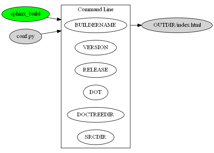 digraph ASM_TO_OBJECT {
    compound=true;
    rankdir=LR;
    nd_sphinx [label="sphinx_build", style=filled, fillcolor=green];
    nd_confpy  [label="conf.py", style=filled];
    nd_outdir  [label="OUTDIR/index.html", style=filled];
    subgraph cluster_cmd {
        label = "Command Line";
        rank=same;
        nd_buildername  [label="BUILDERNAME"];
        nd_version      [label="VERSION"];
        nd_release      [label="RELEASE"];
        nd_dot          [label="DOT"];
        nd_doctreedir   [label="DOCTREEDIR"];
        nd_srcdir       [label="SRCDIR"];
    }
    nd_sphinx       -> nd_buildername   [lhead=cluster_cmd];
    nd_confpy       -> nd_buildername   [lhead=cluster_cmd];
    nd_buildername  -> nd_outdir        [ltail=cluster_cmd];
}