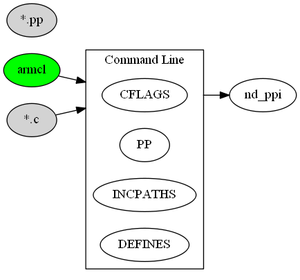 digraph C_TO_PPI {
    compound=true;
    rankdir=LR;
    nd_armcl [label="armcl", style=filled, fillcolor=green];
    nd_c    [label="*.c", style=filled];
    nd_pp   [label="*.pp", style=filled];
    subgraph cluster_cmd {
        label = "Command Line";
        rank=same;
        nd_cflags       [label="CFLAGS"];
        nd_cflags_pp    [label="PP"];
        nd_incpaths     [label="INCPATHS"];
        nd_defines      [label="DEFINES"];
    }
    nd_armcl    ->  nd_cflags   [lhead=cluster_cmd];
    nd_c        ->  nd_cflags   [lhead=cluster_cmd];
    nd_cflags   ->  nd_ppi      [ltail=cluster_cmd];
}