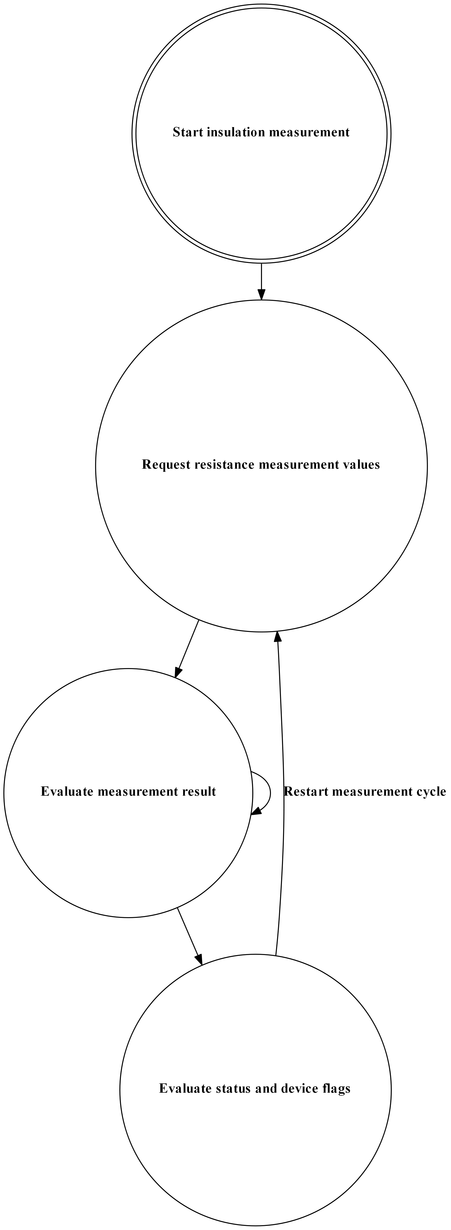 # Copyright (c) 2010 - 2023, Fraunhofer-Gesellschaft zur Foerderung der angewandten Forschung e.V.
# All rights reserved.
#
# SPDX-License-Identifier: BSD-3-Clause
#
# Redistribution and use in source and binary forms, with or without
# modification, are permitted provided that the following conditions are met:
#
# 1. Redistributions of source code must retain the above copyright notice, this
#    list of conditions and the following disclaimer.
#
# 2. Redistributions in binary form must reproduce the above copyright notice,
#    this list of conditions and the following disclaimer in the documentation
#    and/or other materials provided with the distribution.
#
# 3. Neither the name of the copyright holder nor the names of its
#    contributors may be used to endorse or promote products derived from
#    this software without specific prior written permission.
#
# THIS SOFTWARE IS PROVIDED BY THE COPYRIGHT HOLDERS AND CONTRIBUTORS "AS IS"
# AND ANY EXPRESS OR IMPLIED WARRANTIES, INCLUDING, BUT NOT LIMITED TO, THE
# IMPLIED WARRANTIES OF MERCHANTABILITY AND FITNESS FOR A PARTICULAR PURPOSE ARE
# DISCLAIMED. IN NO EVENT SHALL THE COPYRIGHT HOLDER OR CONTRIBUTORS BE LIABLE
# FOR ANY DIRECT, INDIRECT, INCIDENTAL, SPECIAL, EXEMPLARY, OR CONSEQUENTIAL
# DAMAGES (INCLUDING, BUT NOT LIMITED TO, PROCUREMENT OF SUBSTITUTE GOODS OR
# SERVICES; LOSS OF USE, DATA, OR PROFITS; OR BUSINESS INTERRUPTION) HOWEVER
# CAUSED AND ON ANY THEORY OF LIABILITY, WHETHER IN CONTRACT, STRICT LIABILITY,
# OR TORT (INCLUDING NEGLIGENCE OR OTHERWISE) ARISING IN ANY WAY OUT OF THE USE
# OF THIS SOFTWARE, EVEN IF ADVISED OF THE POSSIBILITY OF SUCH DAMAGE.
#
# We kindly request you to use one or more of the following phrases to refer to
# foxBMS in your hardware, software, documentation or advertising materials:
#
# - "This product uses parts of foxBMS®"
# - "This product includes parts of foxBMS®"
# - "This product is derived from foxBMS®"

digraph iso165c_running_fsm {
    rankdir=TB;
    size="50!,200";
    compound=true;
    node [shape = doublecircle]     nd_never_run
    node [shape = circle]           nd_read_measurement_values
                                    nd_read_measurement_values_ack
                                    nd_get_measurement

    nd_never_run                    [label=<<B>Start insulation measurement</B>>];
    nd_read_measurement_values      [label=<<B>Request resistance measurement values</B>>];
    nd_read_measurement_values_ack  [label=<<B>Evaluate measurement result</B>>];
    nd_get_measurement              [label=<<B>Evaluate status and device flags</B>>];

    nd_never_run -> nd_read_measurement_values
    nd_read_measurement_values -> nd_read_measurement_values_ack
    nd_read_measurement_values_ack -> nd_read_measurement_values_ack
    nd_read_measurement_values_ack -> nd_get_measurement
    nd_get_measurement -> nd_read_measurement_values  [label=<<B>Restart measurement cycle</B>>];
}