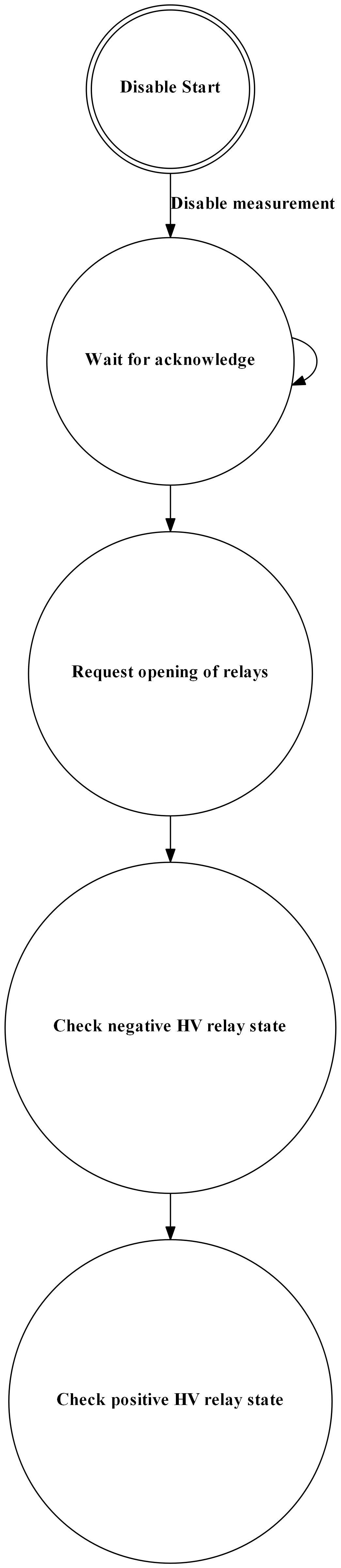 # Copyright (c) 2010 - 2023, Fraunhofer-Gesellschaft zur Foerderung der angewandten Forschung e.V.
# All rights reserved.
#
# SPDX-License-Identifier: BSD-3-Clause
#
# Redistribution and use in source and binary forms, with or without
# modification, are permitted provided that the following conditions are met:
#
# 1. Redistributions of source code must retain the above copyright notice, this
#    list of conditions and the following disclaimer.
#
# 2. Redistributions in binary form must reproduce the above copyright notice,
#    this list of conditions and the following disclaimer in the documentation
#    and/or other materials provided with the distribution.
#
# 3. Neither the name of the copyright holder nor the names of its
#    contributors may be used to endorse or promote products derived from
#    this software without specific prior written permission.
#
# THIS SOFTWARE IS PROVIDED BY THE COPYRIGHT HOLDERS AND CONTRIBUTORS "AS IS"
# AND ANY EXPRESS OR IMPLIED WARRANTIES, INCLUDING, BUT NOT LIMITED TO, THE
# IMPLIED WARRANTIES OF MERCHANTABILITY AND FITNESS FOR A PARTICULAR PURPOSE ARE
# DISCLAIMED. IN NO EVENT SHALL THE COPYRIGHT HOLDER OR CONTRIBUTORS BE LIABLE
# FOR ANY DIRECT, INDIRECT, INCIDENTAL, SPECIAL, EXEMPLARY, OR CONSEQUENTIAL
# DAMAGES (INCLUDING, BUT NOT LIMITED TO, PROCUREMENT OF SUBSTITUTE GOODS OR
# SERVICES; LOSS OF USE, DATA, OR PROFITS; OR BUSINESS INTERRUPTION) HOWEVER
# CAUSED AND ON ANY THEORY OF LIABILITY, WHETHER IN CONTRACT, STRICT LIABILITY,
# OR TORT (INCLUDING NEGLIGENCE OR OTHERWISE) ARISING IN ANY WAY OUT OF THE USE
# OF THIS SOFTWARE, EVEN IF ADVISED OF THE POSSIBILITY OF SUCH DAMAGE.
#
# We kindly request you to use one or more of the following phrases to refer to
# foxBMS in your hardware, software, documentation or advertising materials:
#
# - "This product uses parts of foxBMS®"
# - "This product includes parts of foxBMS®"
# - "This product is derived from foxBMS®"

digraph iso165c_disable_fsm {
    rankdir=TB;
    size="50!,200";
    compound=true;
    node [shape = doublecircle]     nd_never_run
    node [shape = circle]           nd_stop_measurement_ack
                                    nd_request_hv_relay_state
                                    nd_check_neg_hv_relay_state
                                    nd_check_pos_hv_relay_state

    nd_never_run                 [label=<<B>Disable Start</B>>];
    nd_stop_measurement_ack      [label=<<B>Wait for acknowledge</B>>];
    nd_request_hv_relay_state    [label=<<B>Request opening of relays</B>>];
    nd_check_neg_hv_relay_state  [label=<<B>Check negative HV relay state</B>>];
    nd_check_pos_hv_relay_state  [label=<<B>Check positive HV relay state</B>>];


    nd_never_run -> nd_stop_measurement_ack [label=<<B>Disable measurement</B>>];
    nd_stop_measurement_ack -> nd_stop_measurement_ack
    nd_stop_measurement_ack -> nd_request_hv_relay_state
    nd_request_hv_relay_state -> nd_check_neg_hv_relay_state
    nd_check_neg_hv_relay_state -> nd_check_pos_hv_relay_state
}