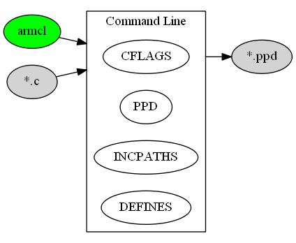 digraph C_TO_PPD {
    compound=true;
    rankdir=LR;
    nd_armcl [label="armcl", style=filled, fillcolor=green];
    nd_c    [label="*.c", style=filled];
    nd_ppd  [label="*.ppd", style=filled];
    subgraph cluster_cmd {
        label = "Command Line";
        rank=same;
        nd_cflags       [label="CFLAGS"];
        nd_cflags_ppd   [label="PPD"];
        nd_incpaths     [label="INCPATHS"];
        nd_defines      [label="DEFINES"];
    }
    nd_armcl    ->  nd_cflags   [lhead=cluster_cmd];
    nd_c        ->  nd_cflags   [lhead=cluster_cmd];
    nd_cflags   ->  nd_ppd      [ltail=cluster_cmd];
}