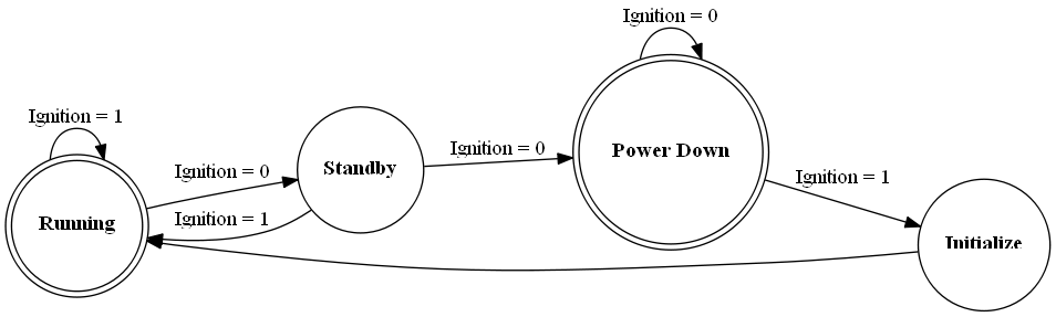 # Copyright (c) 2010 - 2023, Fraunhofer-Gesellschaft zur Foerderung der angewandten Forschung e.V.
# All rights reserved.
#
# SPDX-License-Identifier: BSD-3-Clause
#
# Redistribution and use in source and binary forms, with or without
# modification, are permitted provided that the following conditions are met:
#
# 1. Redistributions of source code must retain the above copyright notice, this
#    list of conditions and the following disclaimer.
#
# 2. Redistributions in binary form must reproduce the above copyright notice,
#    this list of conditions and the following disclaimer in the documentation
#    and/or other materials provided with the distribution.
#
# 3. Neither the name of the copyright holder nor the names of its
#    contributors may be used to endorse or promote products derived from
#    this software without specific prior written permission.
#
# THIS SOFTWARE IS PROVIDED BY THE COPYRIGHT HOLDERS AND CONTRIBUTORS "AS IS"
# AND ANY EXPRESS OR IMPLIED WARRANTIES, INCLUDING, BUT NOT LIMITED TO, THE
# IMPLIED WARRANTIES OF MERCHANTABILITY AND FITNESS FOR A PARTICULAR PURPOSE ARE
# DISCLAIMED. IN NO EVENT SHALL THE COPYRIGHT HOLDER OR CONTRIBUTORS BE LIABLE
# FOR ANY DIRECT, INDIRECT, INCIDENTAL, SPECIAL, EXEMPLARY, OR CONSEQUENTIAL
# DAMAGES (INCLUDING, BUT NOT LIMITED TO, PROCUREMENT OF SUBSTITUTE GOODS OR
# SERVICES; LOSS OF USE, DATA, OR PROFITS; OR BUSINESS INTERRUPTION) HOWEVER
# CAUSED AND ON ANY THEORY OF LIABILITY, WHETHER IN CONTRACT, STRICT LIABILITY,
# OR TORT (INCLUDING NEGLIGENCE OR OTHERWISE) ARISING IN ANY WAY OUT OF THE USE
# OF THIS SOFTWARE, EVEN IF ADVISED OF THE POSSIBILITY OF SUCH DAMAGE.
#
# We kindly request you to use one or more of the following phrases to refer to
# foxBMS in your hardware, software, documentation or advertising materials:
#
# - "This product uses parts of foxBMS®"
# - "This product includes parts of foxBMS®"
# - "This product is derived from foxBMS®"

digraph sbc_wakeup_states {
    rankdir=LR;

    node [shape = doublecircle]     sbc_running
                                    sbc_power_down;

    node [shape = circle]           sbc_standby
                                    sbc_initialize
                                    ;

    sbc_running        [label=<<B>Running</B>>];
    sbc_standby        [label=<<B>Standby</B>>];
    sbc_power_down     [label=<<B>Power Down</B>>];
    sbc_initialize     [label=<<B>Initialize</B>>];

    sbc_running -> sbc_running [label = "Ignition = 1"]
    sbc_running -> sbc_standby [label = "Ignition = 0"]
    sbc_standby -> sbc_running [label = "Ignition = 1"]
    sbc_standby -> sbc_power_down [label = "Ignition = 0"]
    sbc_power_down -> sbc_initialize [label = "Ignition = 1"]
    sbc_power_down -> sbc_power_down [label = "Ignition = 0"]
    sbc_initialize -> sbc_running
    ;
}