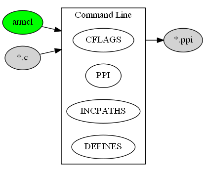 digraph C_TO_PPI {
    compound=true;
    rankdir=LR;
    nd_armcl [label="armcl", style=filled, fillcolor=green];
    nd_c    [label="*.c", style=filled];
    nd_ppi  [label="*.ppi", style=filled];
    subgraph cluster_cmd {
        label = "Command Line";
        rank=same;
        nd_cflags       [label="CFLAGS"];
        nd_cflags_ppi   [label="PPI"];
        nd_incpaths     [label="INCPATHS"];
        nd_defines      [label="DEFINES"];
    }
    nd_armcl    ->  nd_cflags   [lhead=cluster_cmd];
    nd_c        ->  nd_cflags   [lhead=cluster_cmd];
    nd_cflags   ->  nd_ppi      [ltail=cluster_cmd];
}