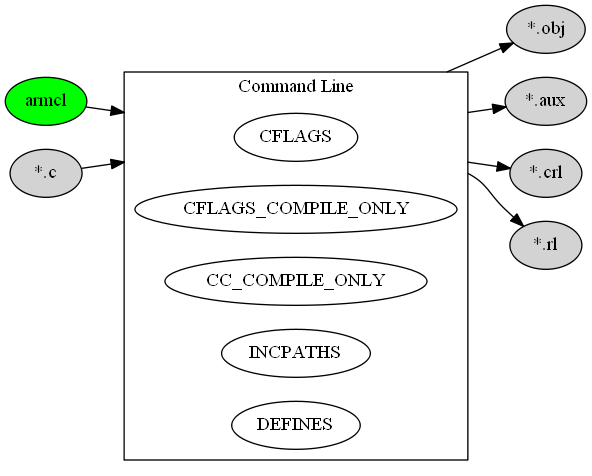 digraph C_TO_OBJECT {
    compound=true;
    rankdir=LR;
    nd_armcl [label="armcl", style=filled, fillcolor=green];
    nd_c    [label="*.c", style=filled];
    nd_obj  [label="*.obj", style=filled];
    nd_aux  [label="*.aux", style=filled];
    nd_crl  [label="*.crl", style=filled];
    nd_rl   [label="*.rl", style=filled];
    subgraph cluster_cmd {
        label = "Command Line";
        rank=same;
        nd_cflags               [label="CFLAGS"];
        nd_cflags_compile_only  [label="CFLAGS_COMPILE_ONLY"];
        nd_cc_compile_only      [label="CC_COMPILE_ONLY"];
        nd_incpaths             [label="INCPATHS"];
        nd_defines              [label="DEFINES"];
    }
    nd_armcl    ->  nd_cflags   [lhead=cluster_cmd];
    nd_c        ->  nd_cflags   [lhead=cluster_cmd];
    nd_cflags   ->  nd_obj      [ltail=cluster_cmd];
    nd_cflags   ->  nd_aux      [ltail=cluster_cmd];
    nd_cflags   ->  nd_crl      [ltail=cluster_cmd];
    nd_cflags   ->  nd_rl       [ltail=cluster_cmd];
}