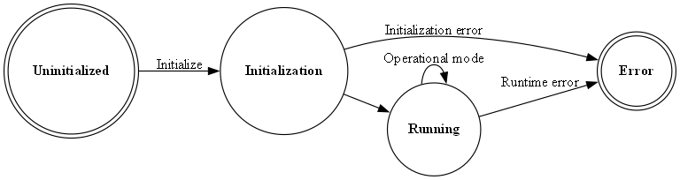 # Copyright (c) 2010 - 2024, Fraunhofer-Gesellschaft zur Foerderung der angewandten Forschung e.V.
# All rights reserved.
#
# SPDX-License-Identifier: BSD-3-Clause
#
# Redistribution and use in source and binary forms, with or without
# modification, are permitted provided that the following conditions are met:
#
# 1. Redistributions of source code must retain the above copyright notice, this
#    list of conditions and the following disclaimer.
#
# 2. Redistributions in binary form must reproduce the above copyright notice,
#    this list of conditions and the following disclaimer in the documentation
#    and/or other materials provided with the distribution.
#
# 3. Neither the name of the copyright holder nor the names of its
#    contributors may be used to endorse or promote products derived from
#    this software without specific prior written permission.
#
# THIS SOFTWARE IS PROVIDED BY THE COPYRIGHT HOLDERS AND CONTRIBUTORS "AS IS"
# AND ANY EXPRESS OR IMPLIED WARRANTIES, INCLUDING, BUT NOT LIMITED TO, THE
# IMPLIED WARRANTIES OF MERCHANTABILITY AND FITNESS FOR A PARTICULAR PURPOSE ARE
# DISCLAIMED. IN NO EVENT SHALL THE COPYRIGHT HOLDER OR CONTRIBUTORS BE LIABLE
# FOR ANY DIRECT, INDIRECT, INCIDENTAL, SPECIAL, EXEMPLARY, OR CONSEQUENTIAL
# DAMAGES (INCLUDING, BUT NOT LIMITED TO, PROCUREMENT OF SUBSTITUTE GOODS OR
# SERVICES; LOSS OF USE, DATA, OR PROFITS; OR BUSINESS INTERRUPTION) HOWEVER
# CAUSED AND ON ANY THEORY OF LIABILITY, WHETHER IN CONTRACT, STRICT LIABILITY,
# OR TORT (INCLUDING NEGLIGENCE OR OTHERWISE) ARISING IN ANY WAY OUT OF THE USE
# OF THIS SOFTWARE, EVEN IF ADVISED OF THE POSSIBILITY OF SUCH DAMAGE.
#
# We kindly request you to use one or more of the following phrases to refer to
# foxBMS in your hardware, software, documentation or advertising materials:
#
# - "This product uses parts of foxBMS®"
# - "This product includes parts of foxBMS®"
# - "This product is derived from foxBMS®"

digraph fsm_states {
    rankdir=LR;
    size="8,5"
    node [shape = doublecircle] nd_uninitialized nd_error;
    node [shape = circle] nd_initialization nd_running;

    nd_uninitialized        [label=<<B>Uninitialized</B>>];
    nd_error                [label=<<B>Error</B>>];
    nd_initialization       [label=<<B>Initialization</B>>];
    nd_running              [label=<<B>Running</B>>];

    nd_uninitialized ->nd_initialization    [label = "Initialize"];
    nd_initialization -> nd_running         [label = ""];
    nd_running -> nd_error                  [label = "Runtime error"];
    nd_running -> nd_running                [label = "Operational mode"];
    nd_initialization -> nd_error           [label = "Initialization error"];
}