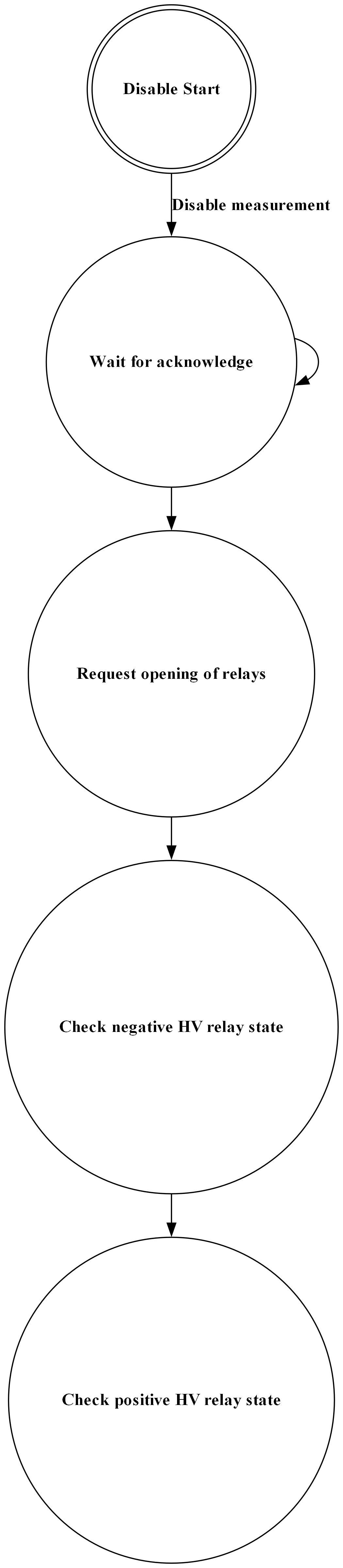 # Copyright (c) 2010 - 2024, Fraunhofer-Gesellschaft zur Foerderung der angewandten Forschung e.V.
# All rights reserved.
#
# SPDX-License-Identifier: BSD-3-Clause
#
# Redistribution and use in source and binary forms, with or without
# modification, are permitted provided that the following conditions are met:
#
# 1. Redistributions of source code must retain the above copyright notice, this
#    list of conditions and the following disclaimer.
#
# 2. Redistributions in binary form must reproduce the above copyright notice,
#    this list of conditions and the following disclaimer in the documentation
#    and/or other materials provided with the distribution.
#
# 3. Neither the name of the copyright holder nor the names of its
#    contributors may be used to endorse or promote products derived from
#    this software without specific prior written permission.
#
# THIS SOFTWARE IS PROVIDED BY THE COPYRIGHT HOLDERS AND CONTRIBUTORS "AS IS"
# AND ANY EXPRESS OR IMPLIED WARRANTIES, INCLUDING, BUT NOT LIMITED TO, THE
# IMPLIED WARRANTIES OF MERCHANTABILITY AND FITNESS FOR A PARTICULAR PURPOSE ARE
# DISCLAIMED. IN NO EVENT SHALL THE COPYRIGHT HOLDER OR CONTRIBUTORS BE LIABLE
# FOR ANY DIRECT, INDIRECT, INCIDENTAL, SPECIAL, EXEMPLARY, OR CONSEQUENTIAL
# DAMAGES (INCLUDING, BUT NOT LIMITED TO, PROCUREMENT OF SUBSTITUTE GOODS OR
# SERVICES; LOSS OF USE, DATA, OR PROFITS; OR BUSINESS INTERRUPTION) HOWEVER
# CAUSED AND ON ANY THEORY OF LIABILITY, WHETHER IN CONTRACT, STRICT LIABILITY,
# OR TORT (INCLUDING NEGLIGENCE OR OTHERWISE) ARISING IN ANY WAY OUT OF THE USE
# OF THIS SOFTWARE, EVEN IF ADVISED OF THE POSSIBILITY OF SUCH DAMAGE.
#
# We kindly request you to use one or more of the following phrases to refer to
# foxBMS in your hardware, software, documentation or advertising materials:
#
# - "This product uses parts of foxBMS®"
# - "This product includes parts of foxBMS®"
# - "This product is derived from foxBMS®"

digraph iso165c_disable_fsm {
    rankdir=TB;
    size="50!,200";
    compound=true;
    node [shape = doublecircle]     nd_never_run
    node [shape = circle]           nd_stop_measurement_ack
                                    nd_request_hv_relay_state
                                    nd_check_neg_hv_relay_state
                                    nd_check_pos_hv_relay_state

    nd_never_run                 [label=<<B>Disable Start</B>>];
    nd_stop_measurement_ack      [label=<<B>Wait for acknowledge</B>>];
    nd_request_hv_relay_state    [label=<<B>Request opening of relays</B>>];
    nd_check_neg_hv_relay_state  [label=<<B>Check negative HV relay state</B>>];
    nd_check_pos_hv_relay_state  [label=<<B>Check positive HV relay state</B>>];


    nd_never_run -> nd_stop_measurement_ack [label=<<B>Disable measurement</B>>];
    nd_stop_measurement_ack -> nd_stop_measurement_ack
    nd_stop_measurement_ack -> nd_request_hv_relay_state
    nd_request_hv_relay_state -> nd_check_neg_hv_relay_state
    nd_check_neg_hv_relay_state -> nd_check_pos_hv_relay_state
}