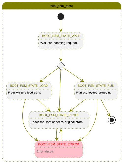 Boot FSM state