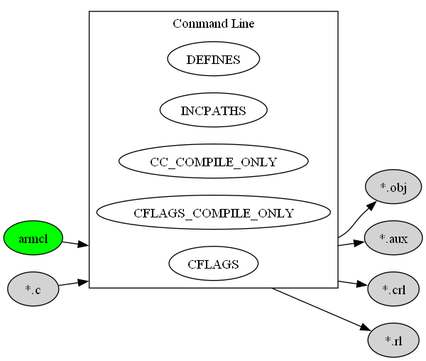 digraph C_TO_OBJECT {
    compound=true;
    rankdir=LR;
    nd_armcl [label="armcl", style=filled, fillcolor=green];
    nd_c    [label="*.c", style=filled];
    nd_obj  [label="*.obj", style=filled];
    nd_aux  [label="*.aux", style=filled];
    nd_crl  [label="*.crl", style=filled];
    nd_rl   [label="*.rl", style=filled];
    subgraph cluster_cmd {
        label = "Command Line";
        rank=same;
        nd_cflags               [label="CFLAGS"];
        nd_cflags_compile_only  [label="CFLAGS_COMPILE_ONLY"];
        nd_cc_compile_only      [label="CC_COMPILE_ONLY"];
        nd_incpaths             [label="INCPATHS"];
        nd_defines              [label="DEFINES"];
    }
    nd_armcl    ->  nd_cflags   [lhead=cluster_cmd];
    nd_c        ->  nd_cflags   [lhead=cluster_cmd];
    nd_cflags   ->  nd_obj      [ltail=cluster_cmd];
    nd_cflags   ->  nd_aux      [ltail=cluster_cmd];
    nd_cflags   ->  nd_crl      [ltail=cluster_cmd];
    nd_cflags   ->  nd_rl       [ltail=cluster_cmd];
}