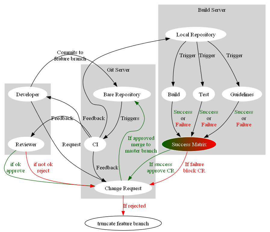 # Copyright (c) 2010 - 2024, Fraunhofer-Gesellschaft zur Foerderung der angewandten Forschung e.V.
# All rights reserved.
#
# SPDX-License-Identifier: BSD-3-Clause
#
# Redistribution and use in source and binary forms, with or without
# modification, are permitted provided that the following conditions are met:
#
# 1. Redistributions of source code must retain the above copyright notice, this
#    list of conditions and the following disclaimer.
#
# 2. Redistributions in binary form must reproduce the above copyright notice,
#    this list of conditions and the following disclaimer in the documentation
#    and/or other materials provided with the distribution.
#
# 3. Neither the name of the copyright holder nor the names of its
#    contributors may be used to endorse or promote products derived from
#    this software without specific prior written permission.
#
# THIS SOFTWARE IS PROVIDED BY THE COPYRIGHT HOLDERS AND CONTRIBUTORS "AS IS"
# AND ANY EXPRESS OR IMPLIED WARRANTIES, INCLUDING, BUT NOT LIMITED TO, THE
# IMPLIED WARRANTIES OF MERCHANTABILITY AND FITNESS FOR A PARTICULAR PURPOSE ARE
# DISCLAIMED. IN NO EVENT SHALL THE COPYRIGHT HOLDER OR CONTRIBUTORS BE LIABLE
# FOR ANY DIRECT, INDIRECT, INCIDENTAL, SPECIAL, EXEMPLARY, OR CONSEQUENTIAL
# DAMAGES (INCLUDING, BUT NOT LIMITED TO, PROCUREMENT OF SUBSTITUTE GOODS OR
# SERVICES; LOSS OF USE, DATA, OR PROFITS; OR BUSINESS INTERRUPTION) HOWEVER
# CAUSED AND ON ANY THEORY OF LIABILITY, WHETHER IN CONTRACT, STRICT LIABILITY,
# OR TORT (INCLUDING NEGLIGENCE OR OTHERWISE) ARISING IN ANY WAY OUT OF THE USE
# OF THIS SOFTWARE, EVEN IF ADVISED OF THE POSSIBILITY OF SUCH DAMAGE.
#
# We kindly request you to use one or more of the following phrases to refer to
# foxBMS in your hardware, software, documentation or advertising materials:
#
# - "This product uses parts of foxBMS®"
# - "This product includes parts of foxBMS®"
# - "This product is derived from foxBMS®"

digraph G {
    compound=true;
  subgraph cluster_0 {
    style=filled;
    color=lightgrey;
    node [style=filled,color=white];
    a0 [group=1, label="Developer"];
    a1 [group=2, label="Reviewer"];
    a0->a1 [style=invis];
    label = "";
  }

  subgraph cluster_1 {
    style=filled;
    color=lightgrey;
    node [style=filled,color=white];
    b0 [group=1, label="Bare Repository"];
    b1 [group=2, label="CI"];
    b2 [group=3, label="Change Request"];
    b0 -> b1 [label="Triggers"];
    b1 -> b2 [label="Feedback"];
    b2 -> b0[label="If approved\nmerge to\nmaster branch", color=darkgreen, fontcolor=darkgreen];
    label = "Git Server";
  }

  subgraph cluster_2 {
    style=filled;
    color=lightgrey;
    node [style=filled,color=white];
    c0 [group=1, label="Local Repository"];
    c1 [group=2,label="Build"];
    c2 [group=2,label="Test"];
    c3 [group=2,label="Guidelines"];
    c4 [group=3, label=<<font color='white'>Success Matrix</font>>, fillcolor="darkgreen:red"];
    c0 -> c1[label="Trigger"];
    c0 -> c2[label="Trigger"];
    c0 -> c3[label="Trigger"];
    c1 -> c4[label=<<font color='darkgreen'>Success</font><br/>or<br/><font color='red'>Failure</font>>];
    c2 -> c4[label=<<font color='darkgreen'>Success</font><br/>or<br/><font color='red'>Failure</font>>];
    c3 -> c4[label=<<font color='darkgreen'>Success</font><br/>or<br/><font color='red'>Failure</font>>];
    label = "Build Server";
  }

  a0 -> b0 [label="Commits to\nfeature branch"];
  b1 -> a0 [label="Feedback"];
  b1 -> a1 [label="Feedback"];
  a0 -> b2 [label="Request"];
  a1 -> b2 [label="if ok\napprove", fontcolor="darkgreen", color="darkgreen"];
  a1 -> b2 [label="if not ok\nreject", fontcolor="red", color="red"];
  b1 -> c0[ltail=cluster_2];
  c4 -> b2[label="If success\napprove CR", color="darkgreen", fontcolor="darkgreen"];
  c4 -> b2[label="If failure\nblock CR", color="red", fontcolor="red"];
  d [label="truncate feature branch"]
  b2 -> d [label="If rejected", color="red", fontcolor=red];
}
