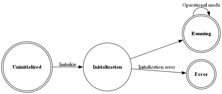 # Copyright (c) 2010 - 2024, Fraunhofer-Gesellschaft zur Foerderung der angewandten Forschung e.V.
# All rights reserved.
#
# SPDX-License-Identifier: BSD-3-Clause
#
# Redistribution and use in source and binary forms, with or without
# modification, are permitted provided that the following conditions are met:
#
# 1. Redistributions of source code must retain the above copyright notice, this
#    list of conditions and the following disclaimer.
#
# 2. Redistributions in binary form must reproduce the above copyright notice,
#    this list of conditions and the following disclaimer in the documentation
#    and/or other materials provided with the distribution.
#
# 3. Neither the name of the copyright holder nor the names of its
#    contributors may be used to endorse or promote products derived from
#    this software without specific prior written permission.
#
# THIS SOFTWARE IS PROVIDED BY THE COPYRIGHT HOLDERS AND CONTRIBUTORS "AS IS"
# AND ANY EXPRESS OR IMPLIED WARRANTIES, INCLUDING, BUT NOT LIMITED TO, THE
# IMPLIED WARRANTIES OF MERCHANTABILITY AND FITNESS FOR A PARTICULAR PURPOSE ARE
# DISCLAIMED. IN NO EVENT SHALL THE COPYRIGHT HOLDER OR CONTRIBUTORS BE LIABLE
# FOR ANY DIRECT, INDIRECT, INCIDENTAL, SPECIAL, EXEMPLARY, OR CONSEQUENTIAL
# DAMAGES (INCLUDING, BUT NOT LIMITED TO, PROCUREMENT OF SUBSTITUTE GOODS OR
# SERVICES; LOSS OF USE, DATA, OR PROFITS; OR BUSINESS INTERRUPTION) HOWEVER
# CAUSED AND ON ANY THEORY OF LIABILITY, WHETHER IN CONTRACT, STRICT LIABILITY,
# OR TORT (INCLUDING NEGLIGENCE OR OTHERWISE) ARISING IN ANY WAY OUT OF THE USE
# OF THIS SOFTWARE, EVEN IF ADVISED OF THE POSSIBILITY OF SUCH DAMAGE.
#
# We kindly request you to use one or more of the following phrases to refer to
# foxBMS in your hardware, software, documentation or advertising materials:
#
# - "This product uses parts of foxBMS®"
# - "This product includes parts of foxBMS®"
# - "This product is derived from foxBMS®"

digraph sys_fsm_states_top_view {
    rankdir=LR;
    size="8,5"
    node [shape = doublecircle] nd_uninitialized nd_running nd_error;
    node [shape = circle] nd_initialization;

    nd_uninitialized        [label=<<B>Uninitialized</B>>];
    nd_error                [label=<<B>Error</B>>];
    nd_initialization       [label=<<B>Initialization</B>>];
    nd_running              [label=<<B>Running</B>>];

    nd_uninitialized ->nd_initialization    [label = "Initialize"];
    nd_initialization -> nd_running         [label = ""];
    nd_running -> nd_running                [label = "Operational mode"];
    nd_initialization -> nd_error           [label = "Initialization error"];
}